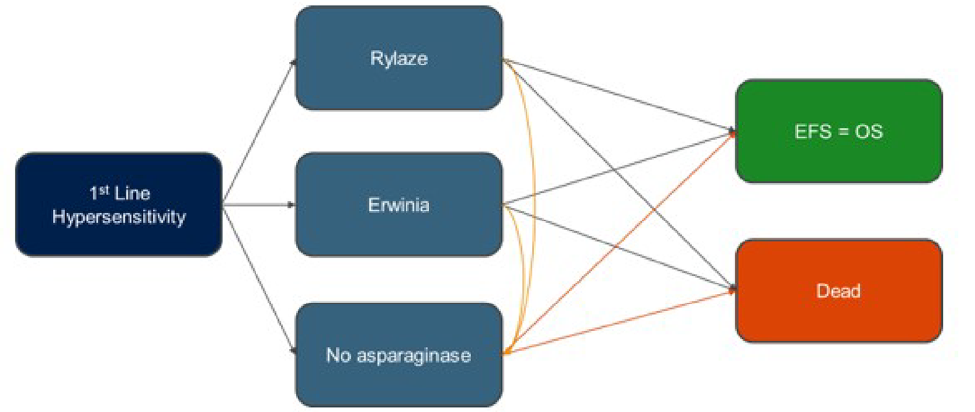 Patients enter the decision tree in first-line hypersensitivity and are then assigned to Rylaze, Erwinia, or no asparaginase. Patients in the Rylaze or Erwinia groups can transition to no asparaginase in the case of second-line hypersensitivity. Patients from all 3 treatment groups then enter the event-free survival equals overall survival state or the dead health state.