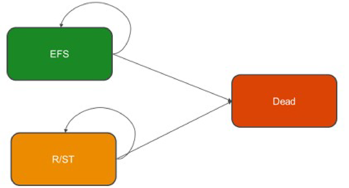 Three-state Markov Model in which patients start in either the event-free survival or relapse or secondary tumour states and can remain in that state each cycle or transition to the absorbing dead state.