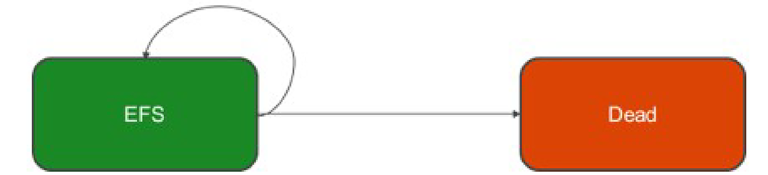 Two-state Markov Model in which patients start in the event-free survival state and can remain in that state each cycle or transition to the absorbing dead state.
