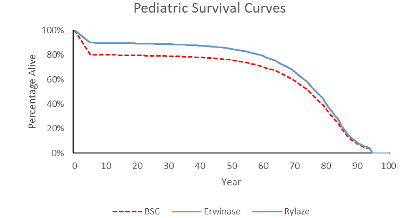 A survival curve in which all patients are alive at 0 years. At 5 years, approximately 90% of patients using either Erwinia-derived asparaginase or crisantaspase recombinant are still alive, while approximately 80% of those using best supportive care are. All curves then plateau until approximately 50 years into the model, and then arc downward until almost all patients have died by year 95 of the model.