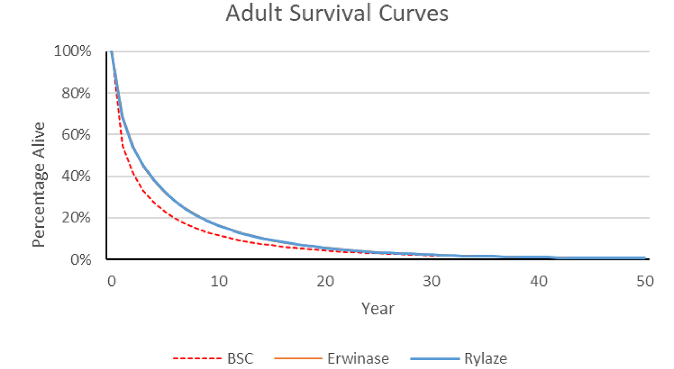 Survival curves in which those for Erwinia-derived asparaginase and crisantaspase recombinant are identical while that of best supportive care is lower. At 5 years, 32% of asparaginase patients are alive, whereas 23% of patients receiving best supportive care are alive. Mortality continues to slow thereafter, until almost all patients are deceased by 40 years in the model.