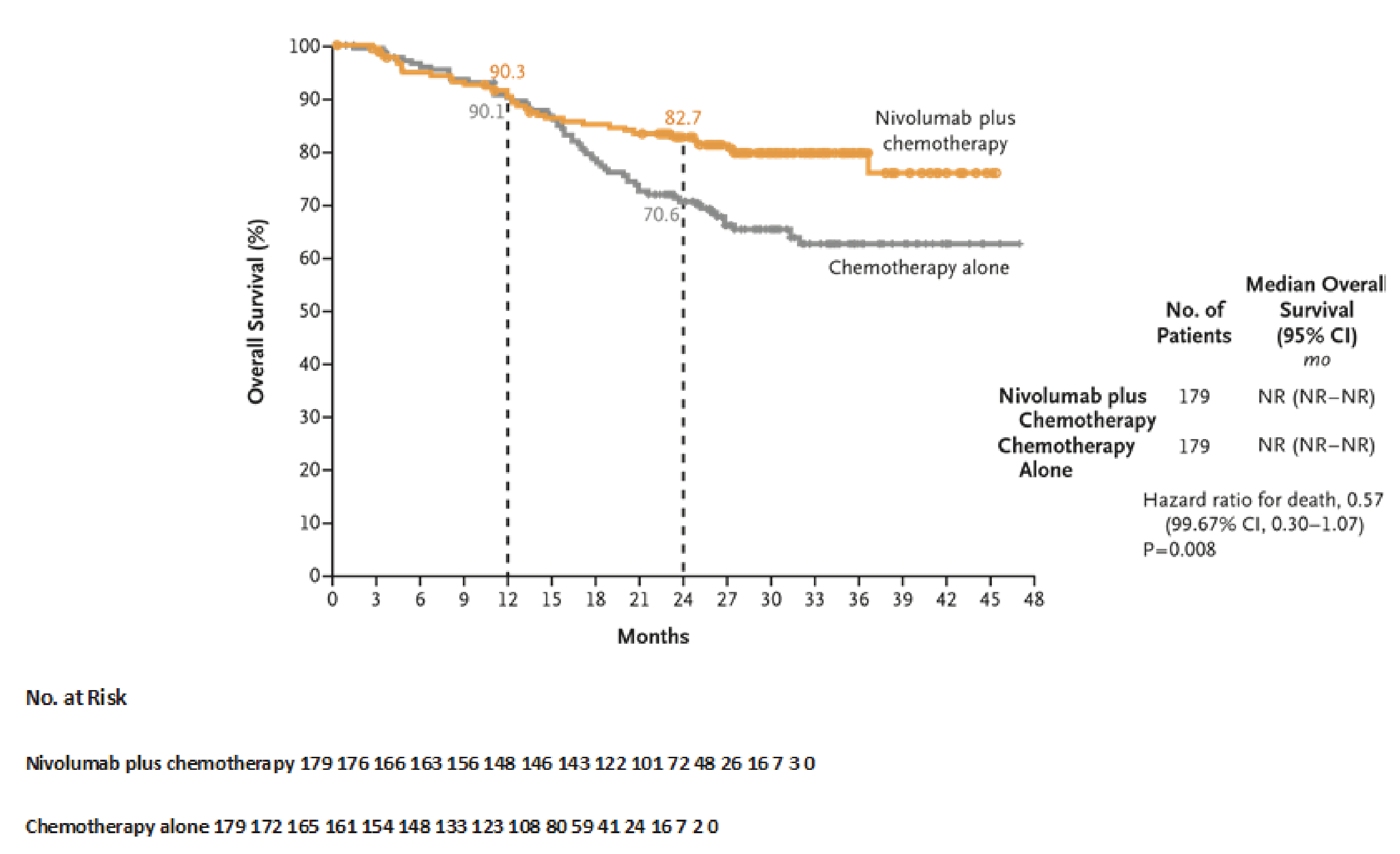 This figure shows the OS curves of the total number of at-risk patients from 0 to 48 months in the nivolumab plus chemotherapy and chemotherapy arms. Both curves cross at 15 months and remain diverged until month 48.