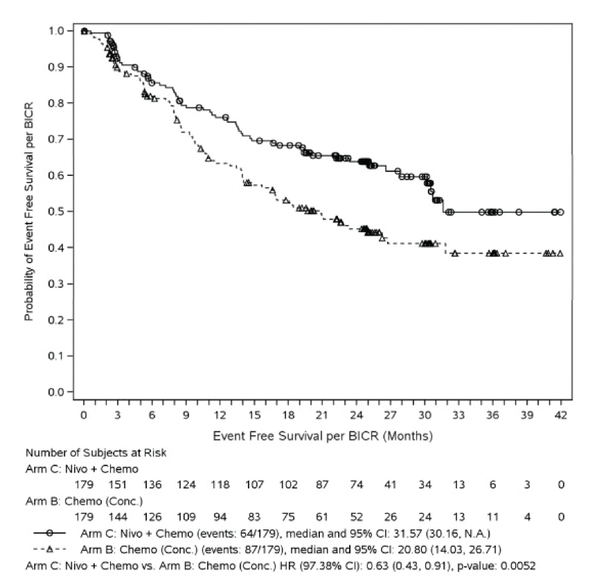 This figure presents EFS KM curves of the total number of at-risk patients in the nivolumab plus chemotherapy and chemotherapy arms from 0 to 42 months. Both curves diverge at month 3 and remain separated at month 42.