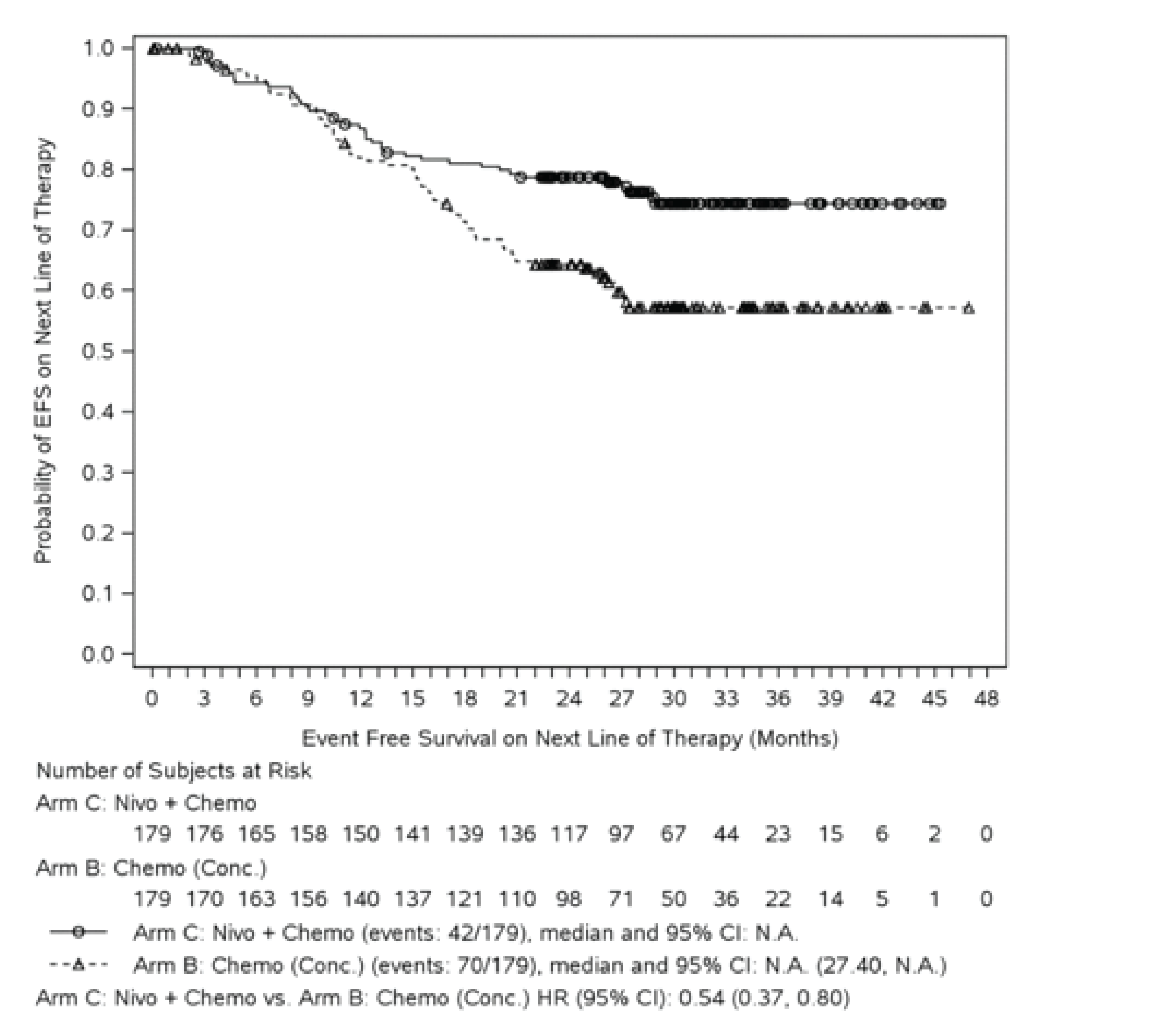 Figure presents EFS KM curves of the total number of at-risk patients in the nivolumab plus chemotherapy and chemotherapy arms from 0 to 48 months for EFS2. Both curves diverge at month 12 and remain separated at month 42.