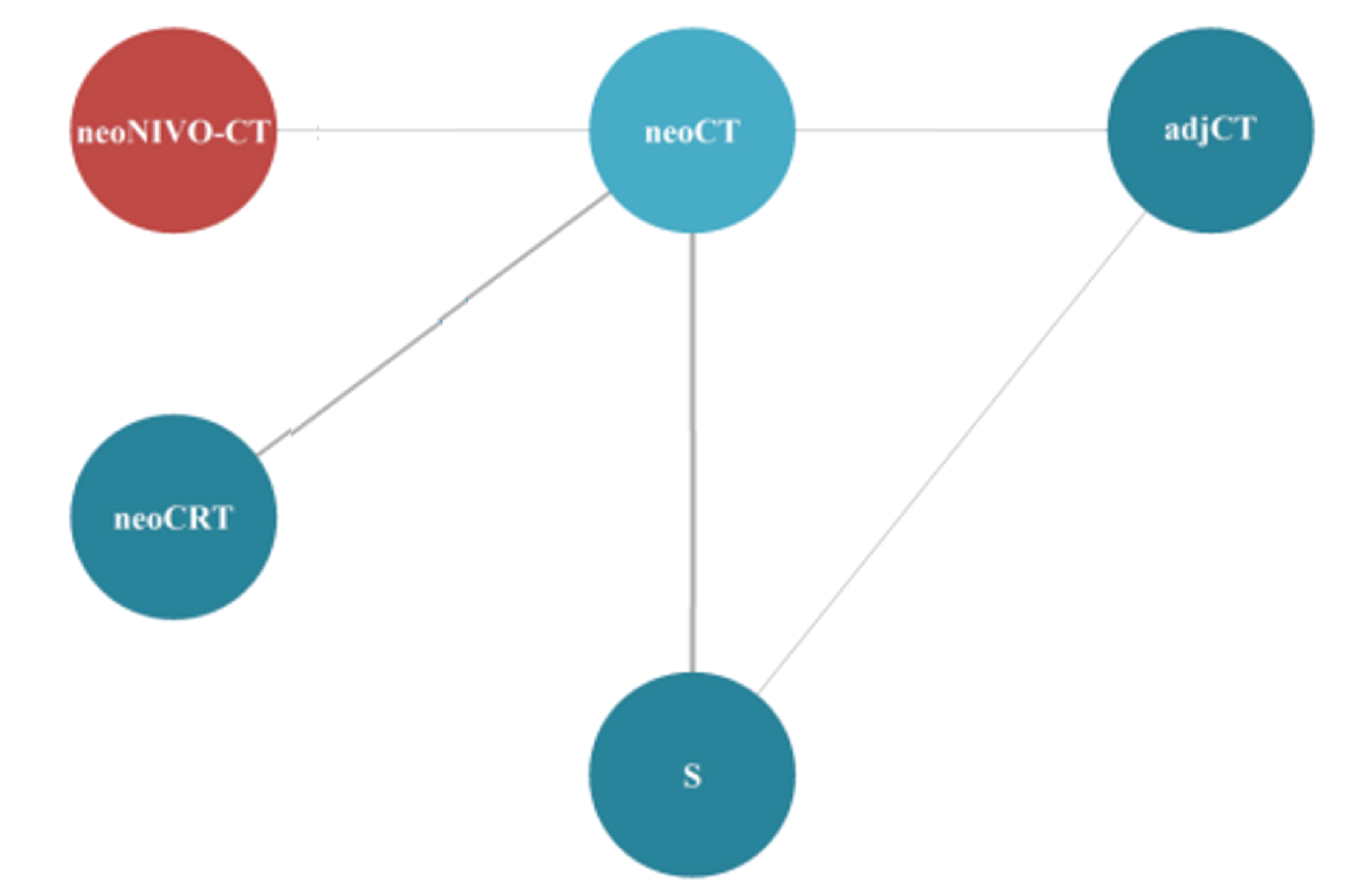 The evidence network for efivent-free survival among patients with stage-agnostic disease in the base-case analysis is shown for the sponsor-submitted ITC. Neoadjuvant nivolumab in combination with chemotherapy, neoadjuvant chemotherapy, neoadjuvant chemoradiotherapy, adjuvant chemotherapy, and surgery alone were connected in the network.