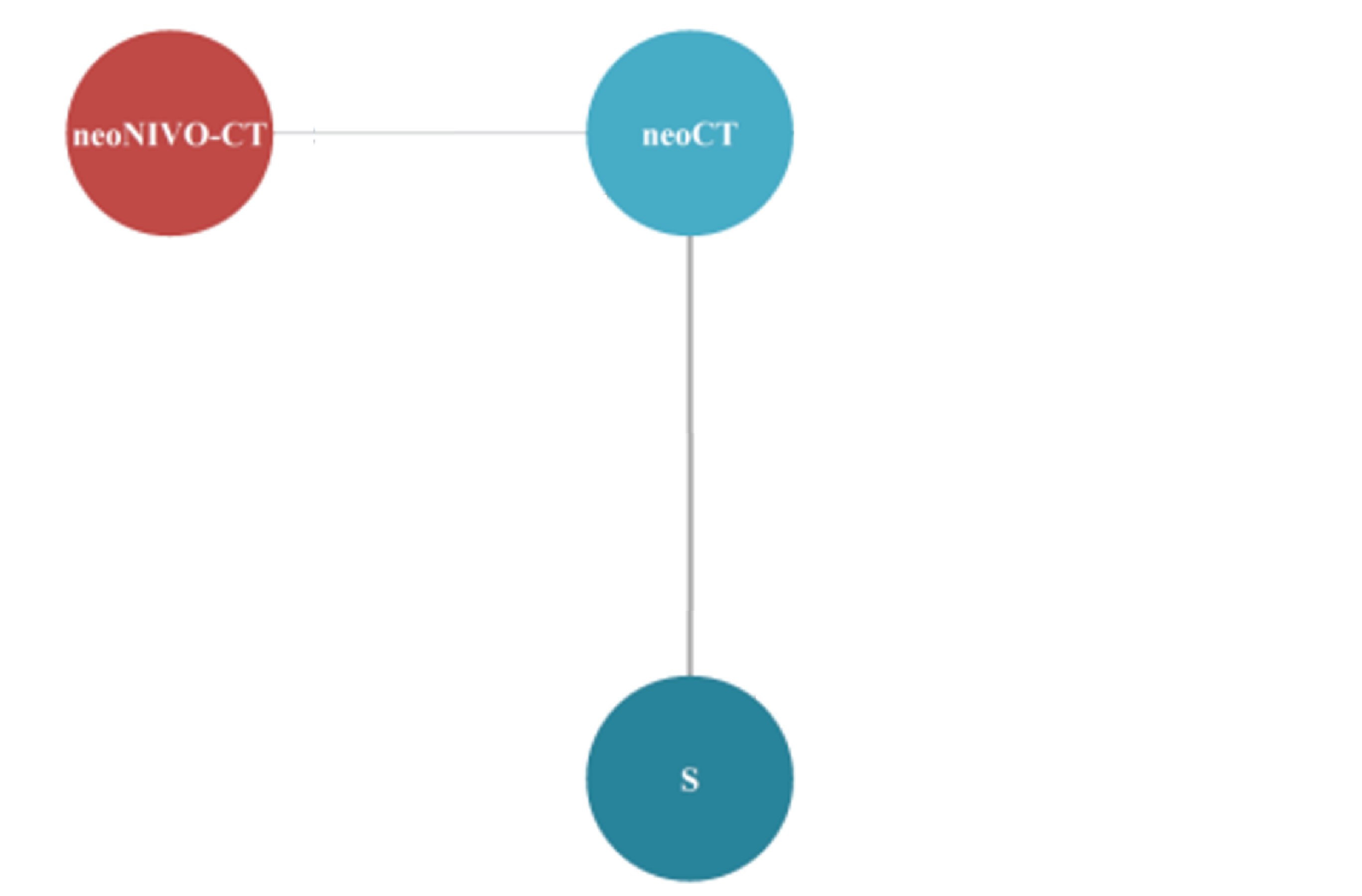 The evidence network for event-free survival among patients with stage IIIA disease in the base-case analysis is shown for the sponsor-submitted ITC. Neoadjuvant nivolumab in combination with chemotherapy, neoadjuvant chemotherapy, and surgery alone were connected in the network.