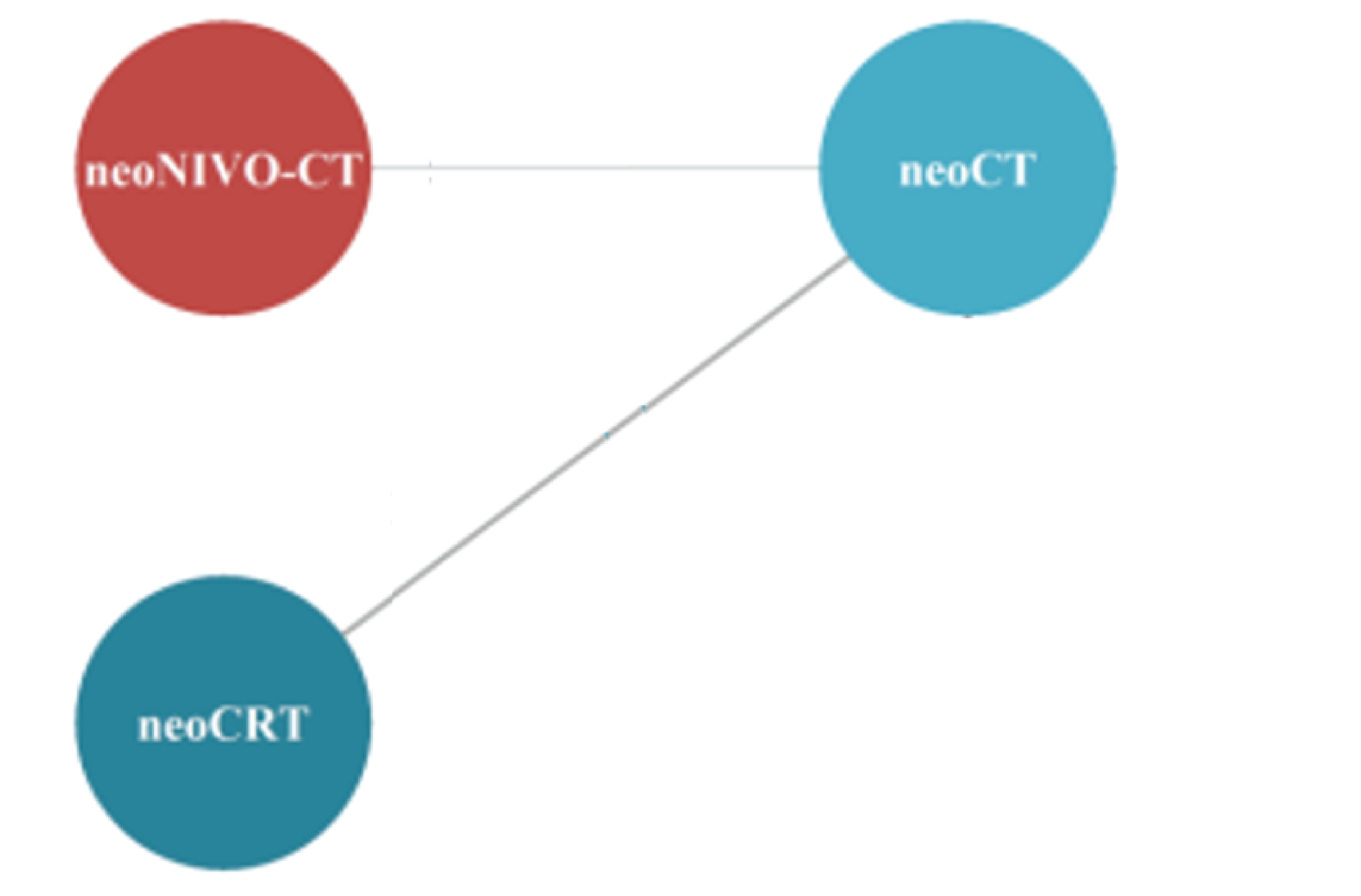 The evidence network for event-free survival among patients with stage IIIA N2 disease in the base-case analysis is shown for the sponsor-submitted ITC. Neoadjuvant nivolumab in combination with chemotherapy, neoadjuvant chemotherapy, and neoadjuvant chemoradiotherapy were connected in the network.