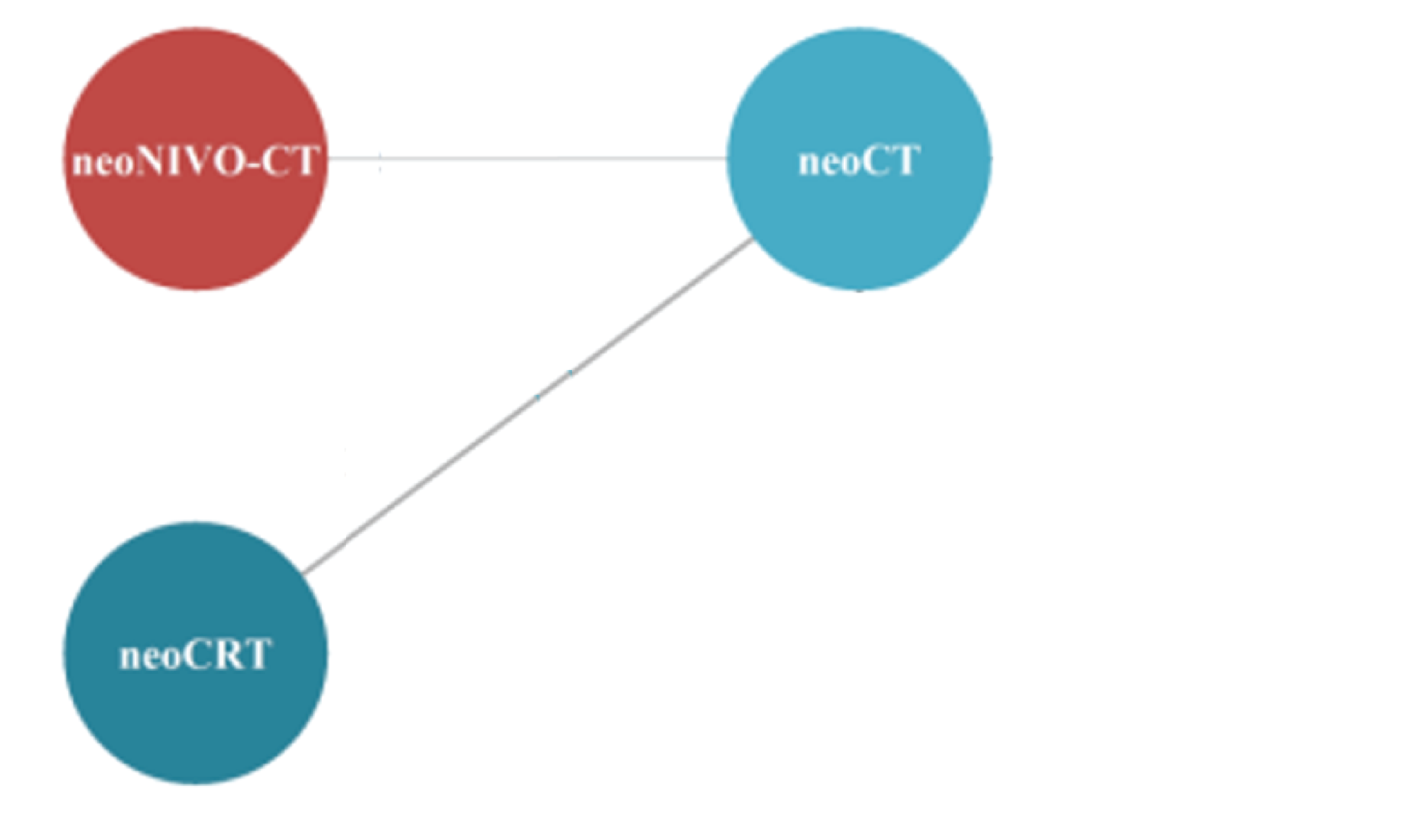 The evidence network for time to locoregional recurrence among patients with stage IIIA N2 disease in the base-case analysis is shown for the sponsor-submitted ITC. Neoadjuvant nivolumab in combination with chemotherapy, neoadjuvant chemotherapy, and neoadjuvant chemoradiotherapy were connected in the network.