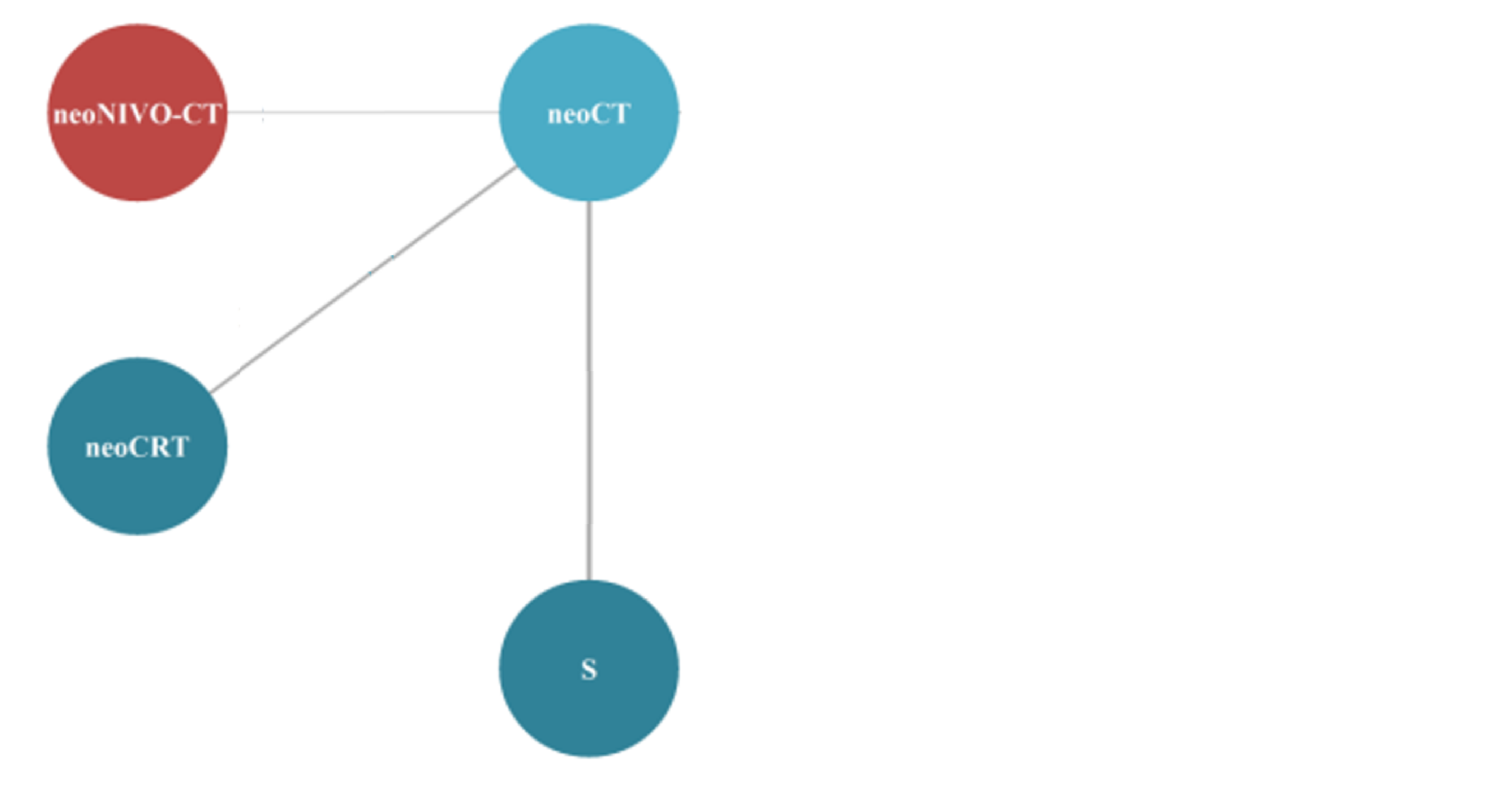 The evidence network for time to distant metastases among patients who are stage agnostic in the base-case analysis is shown for the sponsor-submitted ITC. Neoadjuvant nivolumab in combination with chemotherapy, neoadjuvant chemotherapy, neoadjuvant chemoradiotherapy, and surgery alone were connected in the network.