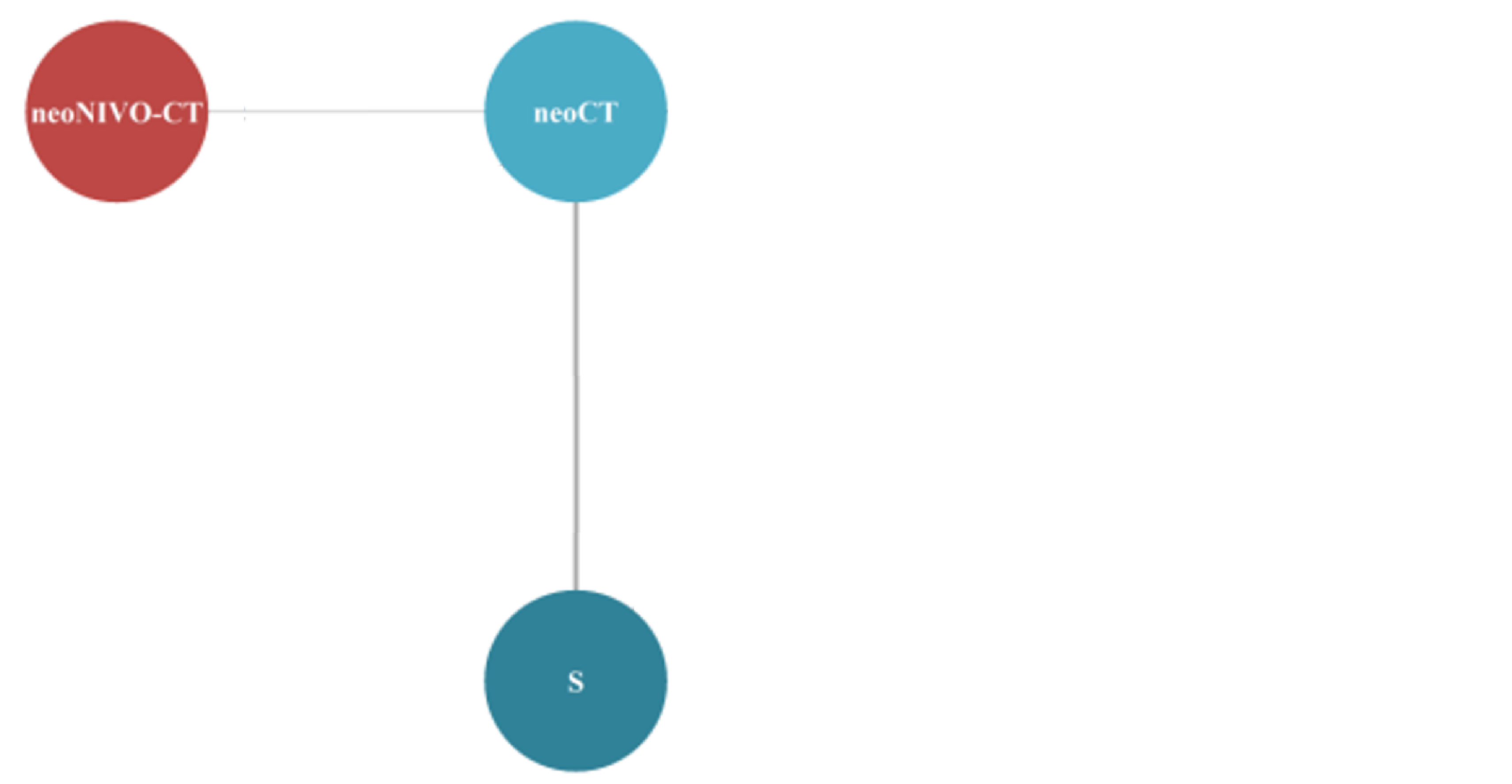 The evidence network for time to distant metastases among patients with stage IB-II disease in the base-case analysis is shown for the sponsor-submitted ITC. Neoadjuvant nivolumab in combination with chemotherapy, neoadjuvant chemotherapy, and surgery alone were connected in the network.
