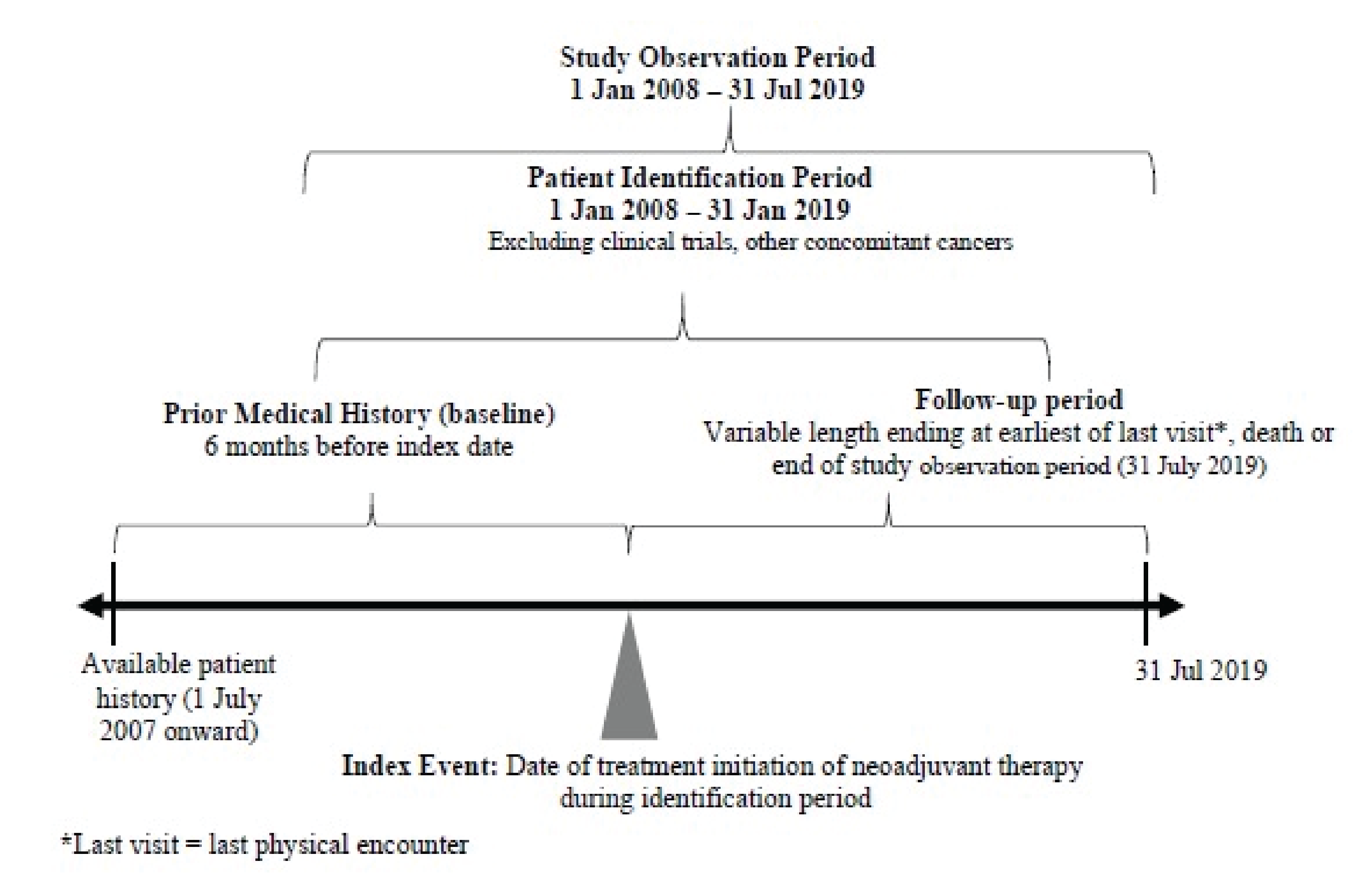 The figure presents the study flow of the observational study. Patient identification ran from January 1, 2008, to January 31, 2019. The study observation period ran from on January 1, 2008, to July 31, 2019. Patients were indexed at the first date of neoadjuvant treatment. The follow-up period varied from patient to patient, as it ended at the earliest of last visit, death, or end-of-study observation period, which was July 31, 2019.