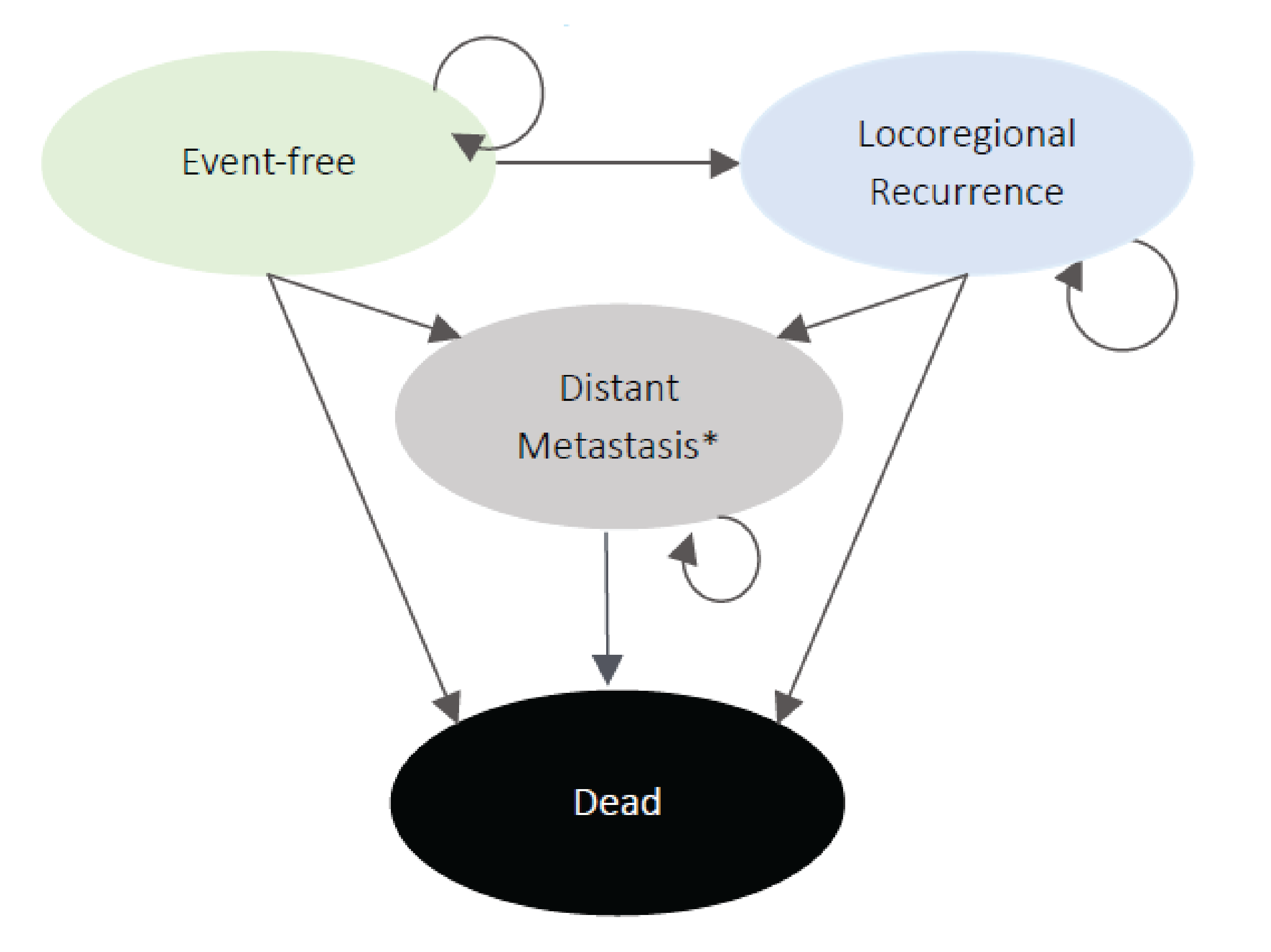 This figure outlines how patients move through the sponsor submitted model between event-free, locoregional recurrence, distant metastasis, and death.