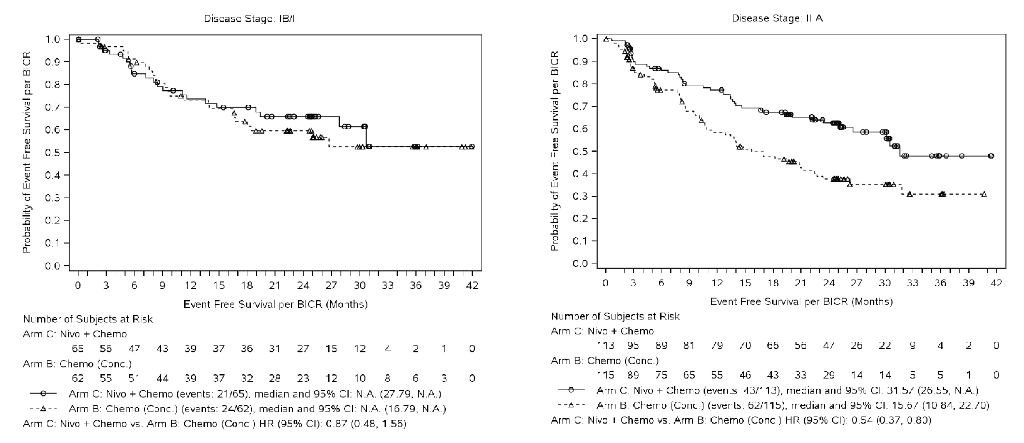 These graphs outline event-free survival for those who are stage IB/II (figure on the left) versus those who are stage IIIA (figure on the right) as taken from the CheckMate 816 trial.