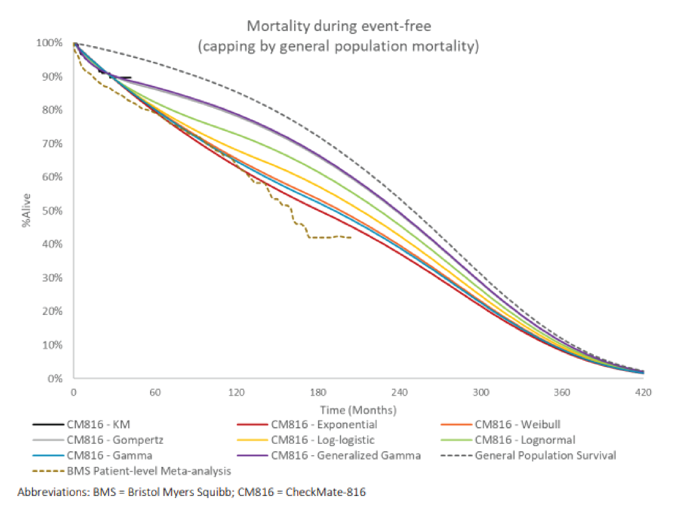 This figure outlines potential overall survival extrapolations for individuals who remain event free.