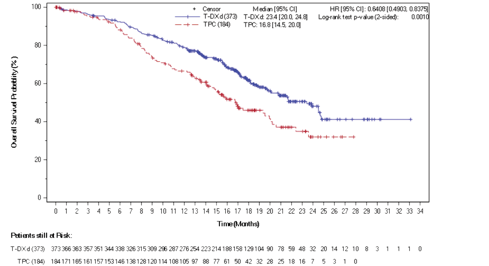 The figure shows the KM curve for T-DXd and TPC. HR (95% CI) is 0.6408 (0.4903 to 0.8375), the median OS (95% CI) for T-DXd is 23.4 months (20.0 to 24.8), the median OS for TPC is 16.8 months (14.5 to 20.0). The curves separate at roughly 5 months.