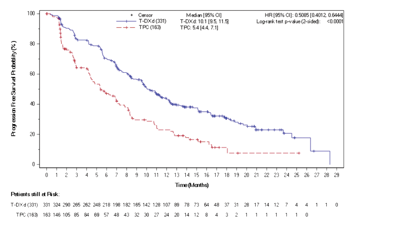 The figure shows the PFS KM curve for T-DXd and TPC. HR (95% CI) is 0.5085 (0.4012 to 0.6444), the median PFS (95% CI) for T-DXd is 10.1 months (9.5 to 11.5), the median PFS for TPC is 5.4 months (4.4 to 7.1). The curves separate at roughly 1 month.