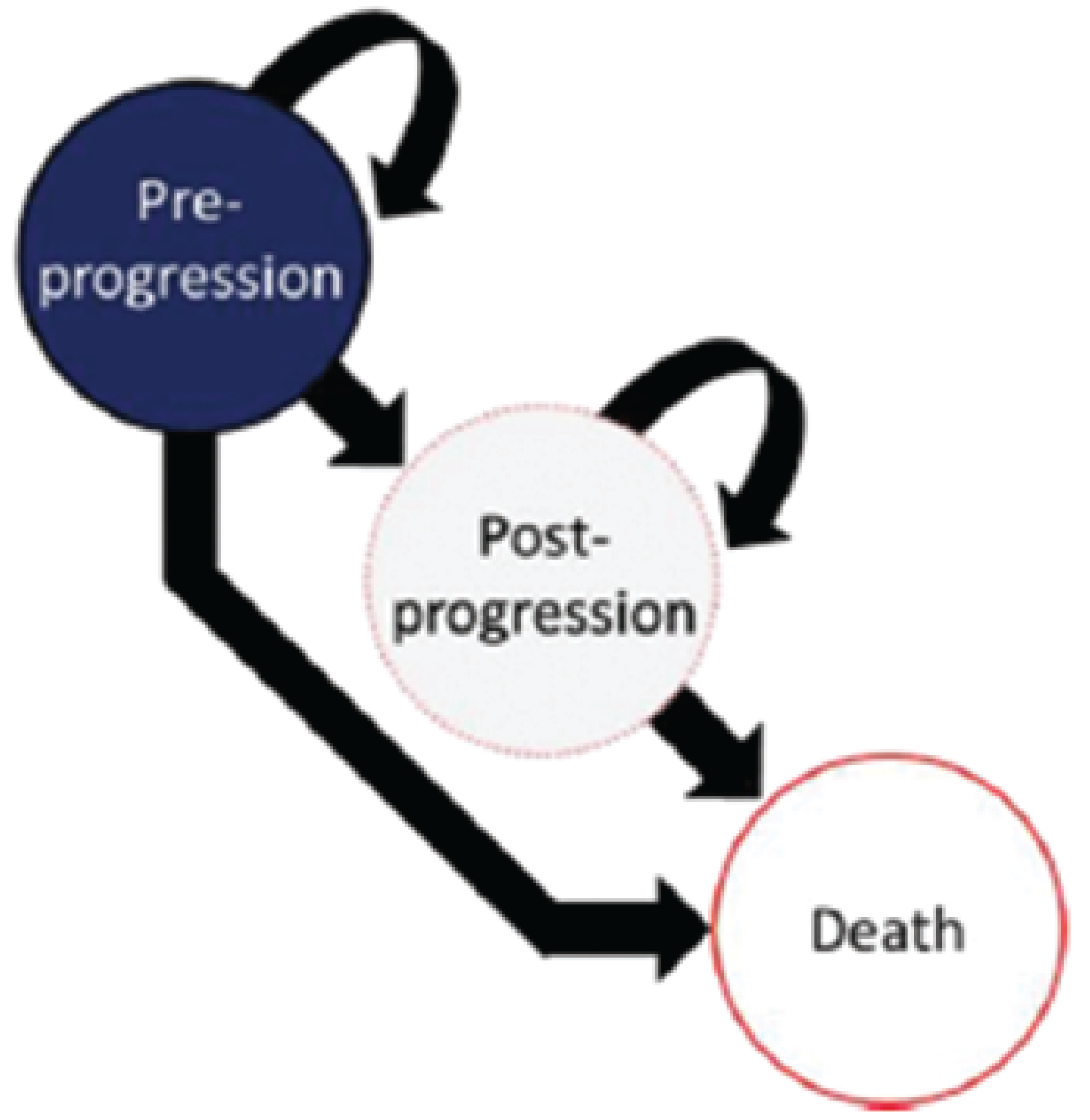 The sponsor submitted a PSM with 3 health states: preprogression, postprogression and death. All patients entered the model in the preprogression health state. During each cycle, patients either remained progression-free, transitioned to the progressive-disease state, or they progressed to death. Patients in the postprogression state could either remain in the same state or move to death. Death was modelled as an absorbing state.