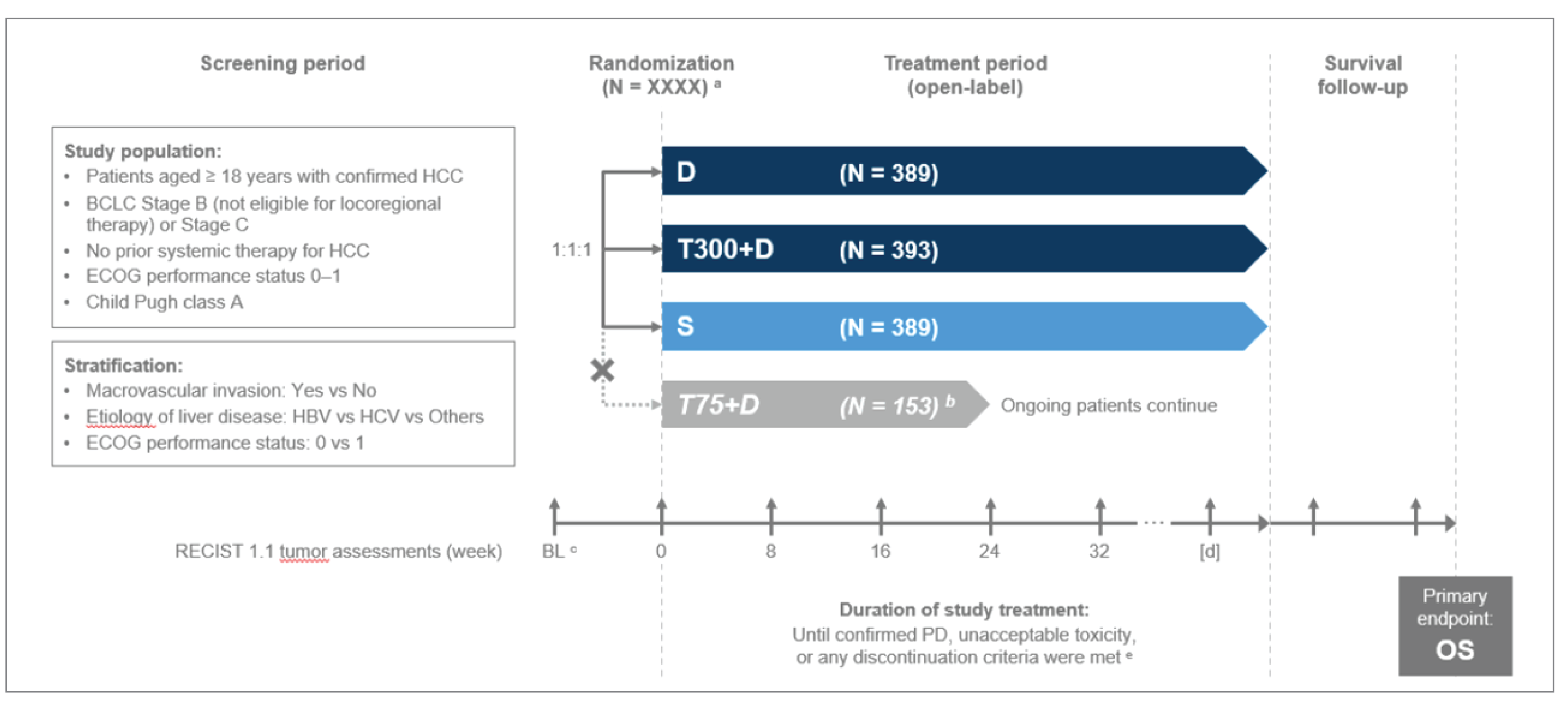 This figure summarizes the overall design of the HIMALAYA trial. Patients meeting eligibility criteria were randomized 1:1:1:1 to receive durvalumab monotherapy, tremelimumab in combination with durvalumab, sorafenib or the tremelimumab 75 mg plus durvalumab regimen in the closed group. Tumour assessments were conducted according to RECIST 1.1 every 8 weeks until confirmed progressive disease, unacceptable toxicity, or any discontinuation criteria were met.