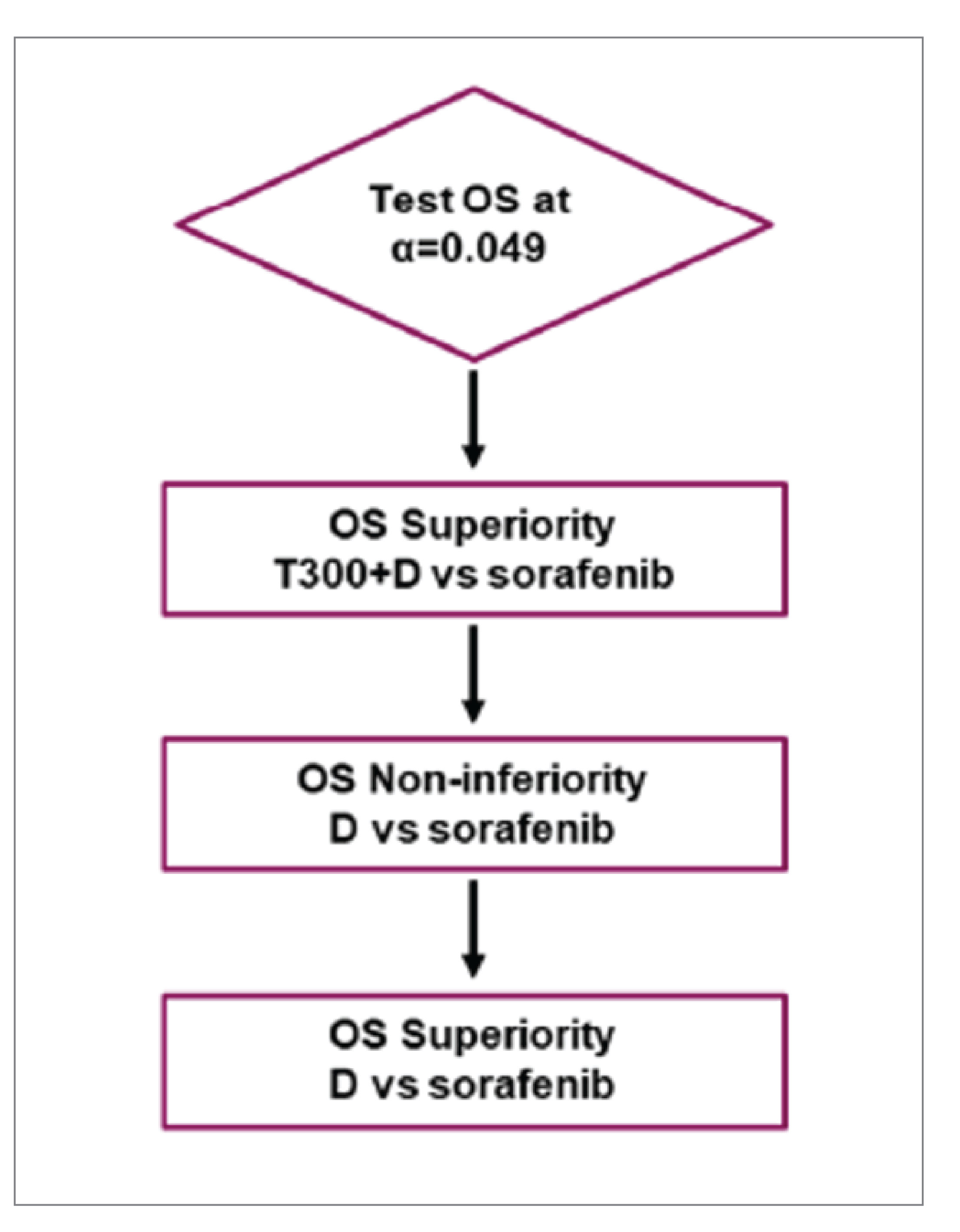 This figure presents multiple-testing strategy in the HIMALAYA trial. To control for the familywise error rate at the 5% level (2-sided), an alpha level of 0.1% was applied to the interim objective response rate and duration of response analysis, while the remaining 4.9% alpha level was spent on all overall survival analyses.