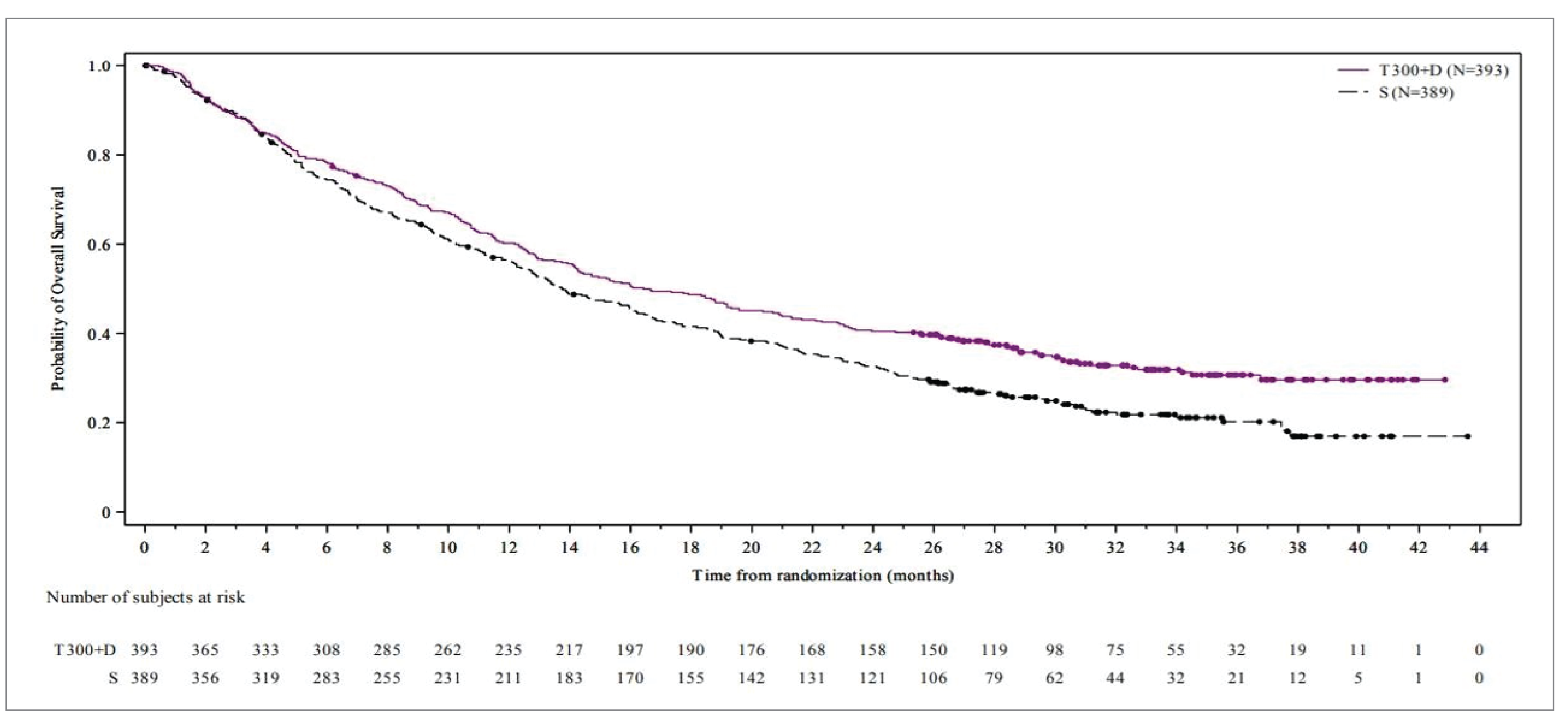 The curves for tremelimumab in combination with durvalumab and sorafenib separate approximately 4 months after randomization through the remainder of patient follow-up. The landmark estimate of the proportion of patients alive at 24 months was 40.5% (95% CI, 35.6 to 45.3) in the tremelimumab in combination with durvalumab group compared with 32.6% (95% CI, 27.9 to 37.4) in the sorafenib group. At 36 months, the Kaplan-Meier estimates were 30.7% (95% CI, 25.8 to 35.7) in the tremelimumab in combination with durvalumab group and 20.2% (95% CI, 15.8 to 25.1) in the sorafenib group.