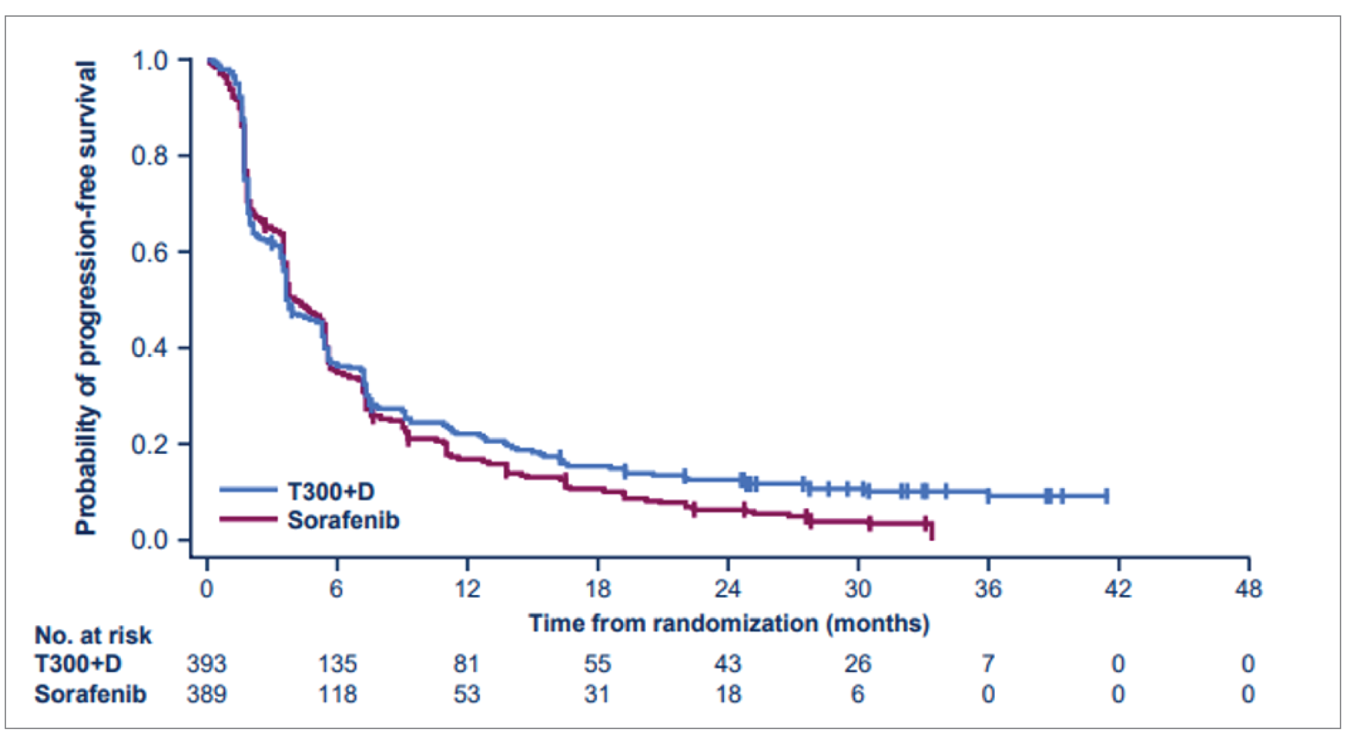 The curves for tremelimumab in combination with durvalumab and sorafenib separate approximately 9 months after randomization through the remainder of patient follow-up. At the final data cut-off date 49 patients (12.5%) in the tremelimumab in combination with durvalumab group and 19 patients (4.9%) in the sorafenib group were progression-free.