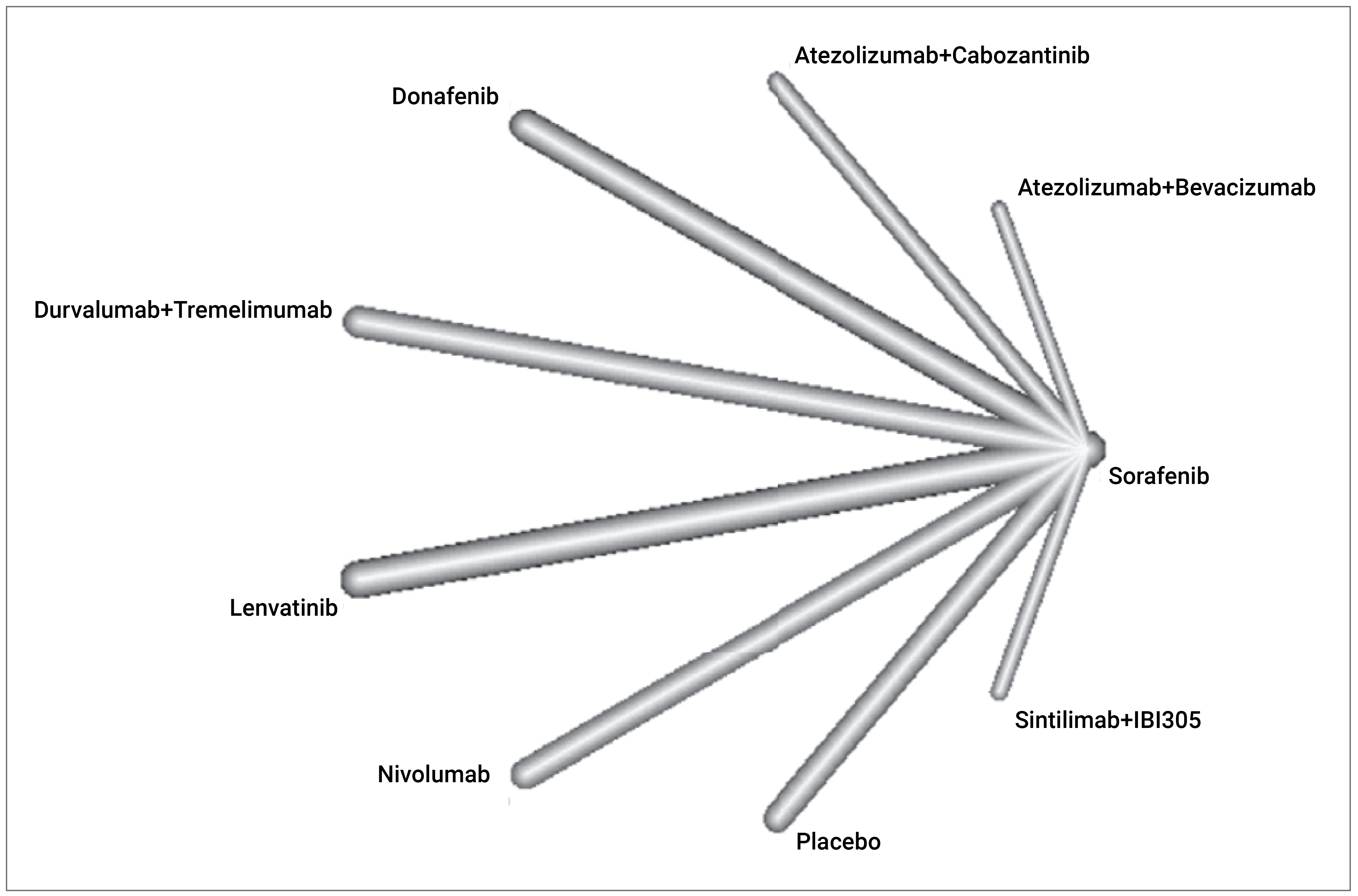 A star-shaped network with 8 different treatments, including tremelimumab in combination with durvalumab and atezolizumab in combination with bevacizumab, all of which are connected to sorafenib.