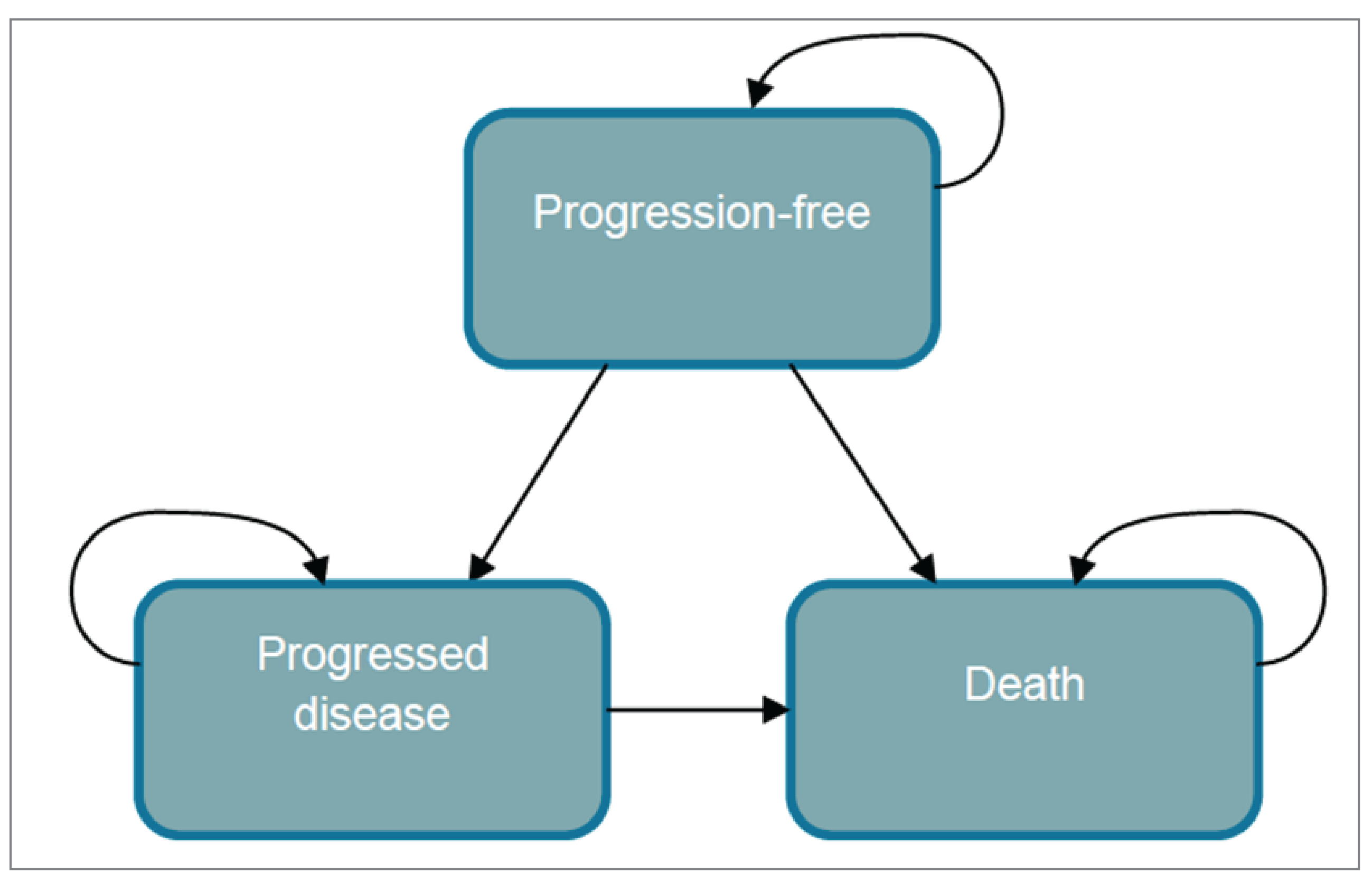 This figure depicts the sponsor’s model structure, which includes health states for progression-free disease, progressed disease, and death.