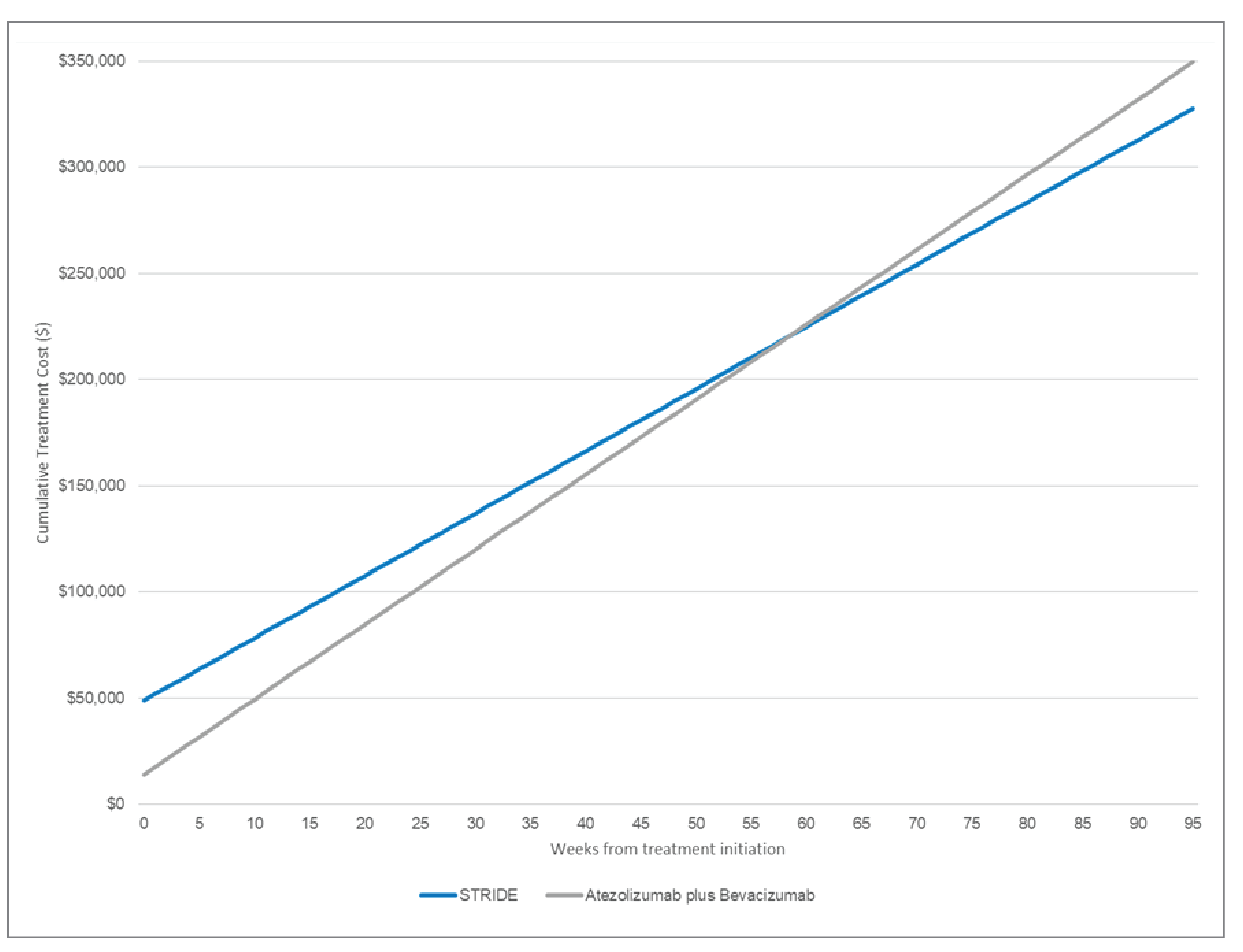 CADTH generated a figure depicting the cumulative treatment costs of STRIDE and atezolizumab plus bevacizumab over time, represented as 2 lines. Prior to 60 weeks of continuous treatment, STRIDE is more expensive. After 60 weeks, atezolizumab plus bevacizumab is more expensive.