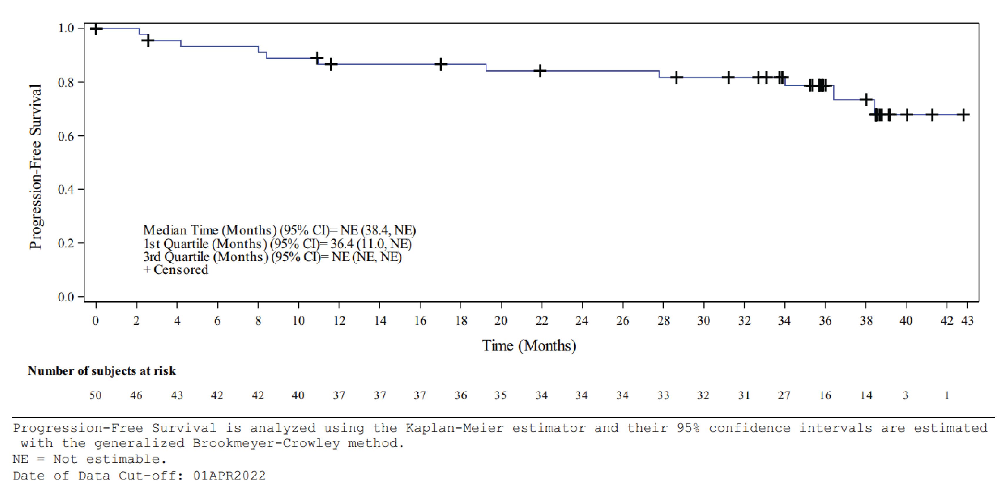 Figure 3 presents an IRS-assessed Kaplan-Meier plot of PFS for VHL disease–associated CNS hemangioblastoma.