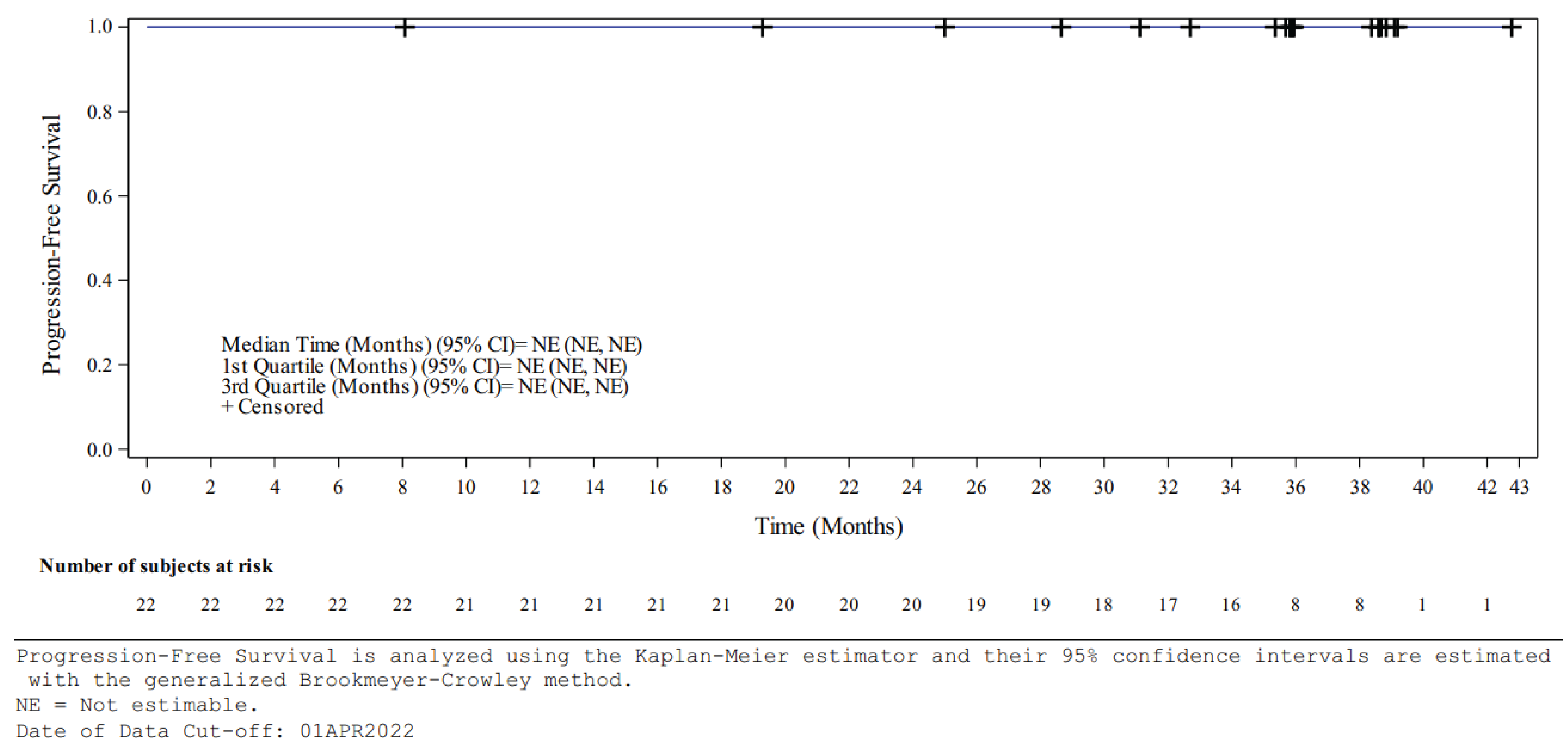 Figure 4 presents an IRS-assessed Kaplan-Meier plot of PFS for VHL disease–associated nonmetastatic pNET.