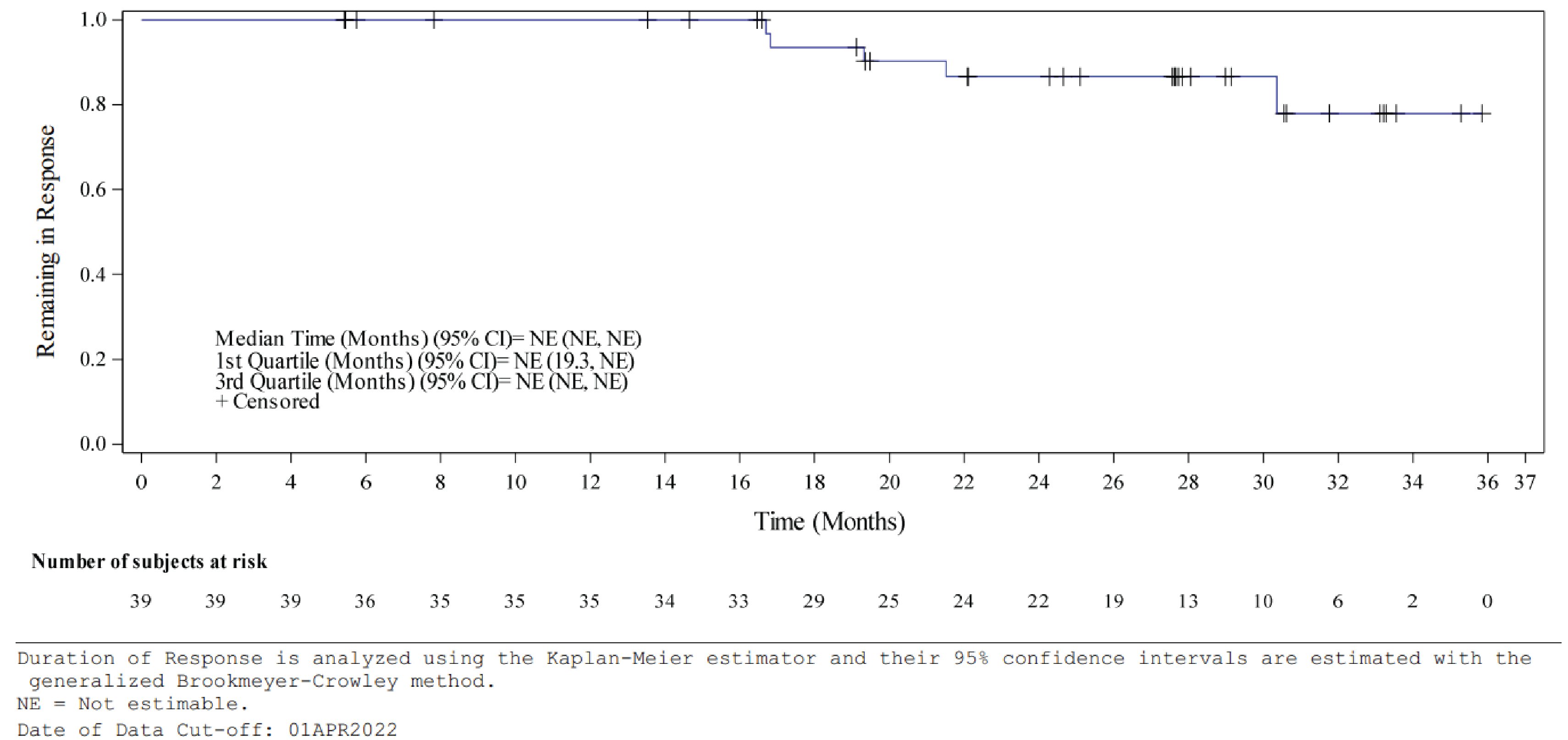 Figure 5 presents an IRS-assessed Kaplan-Meier plot of DOR for VHL disease–associated nonmetastatic RCC.