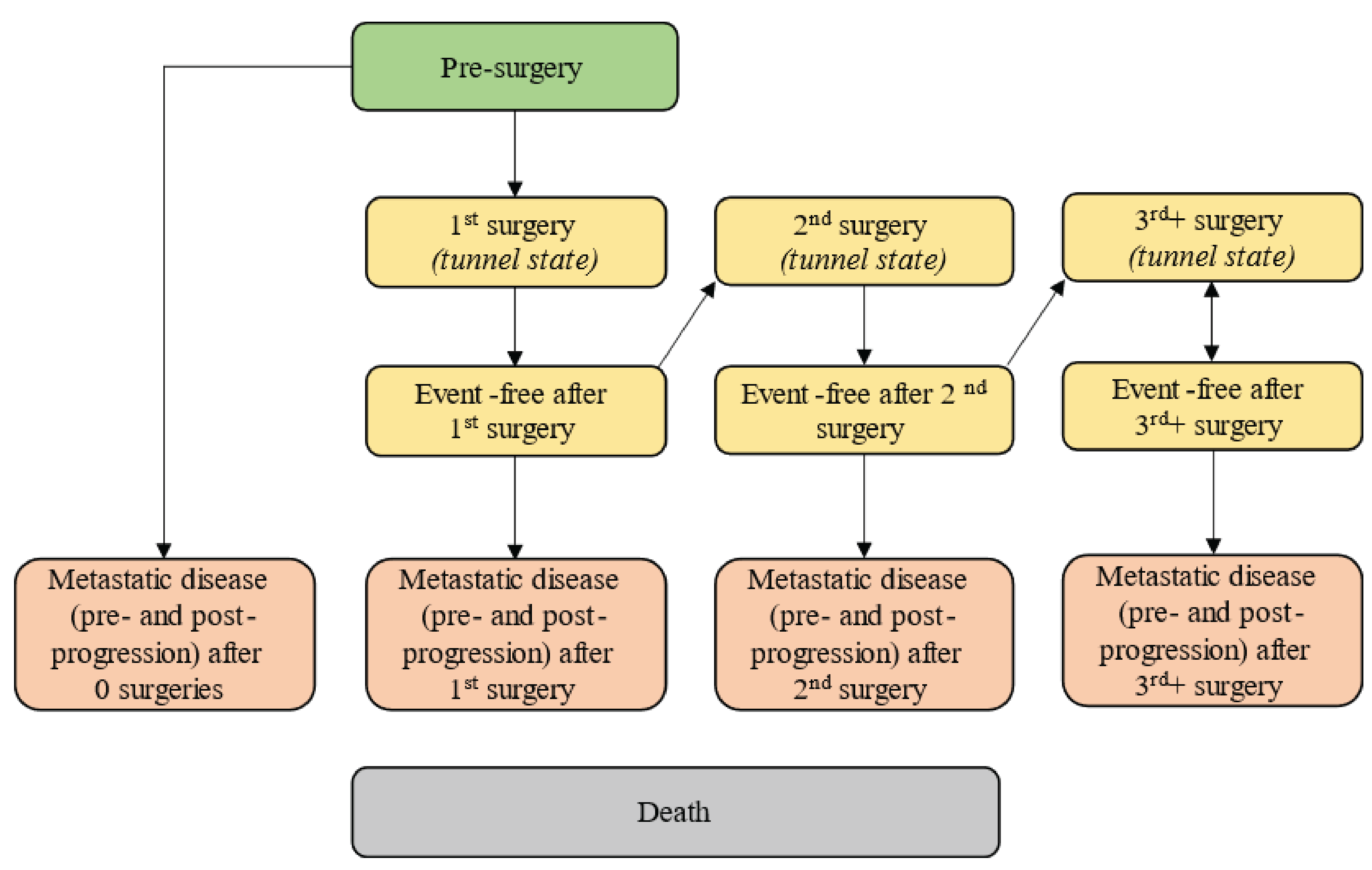 The figure depicts how patients move through the different health states. Patients begin in the pre-surgery state. From there, they proceed to metastatic disease or first surgery. Once in metastatic disease, patients cannot move out of that state. Patients move through the surgery tunnel state to event free post surgery. From there, they can move to second (and subsequent) surgery or metastatic disease. Patients can die at any time point within the model.