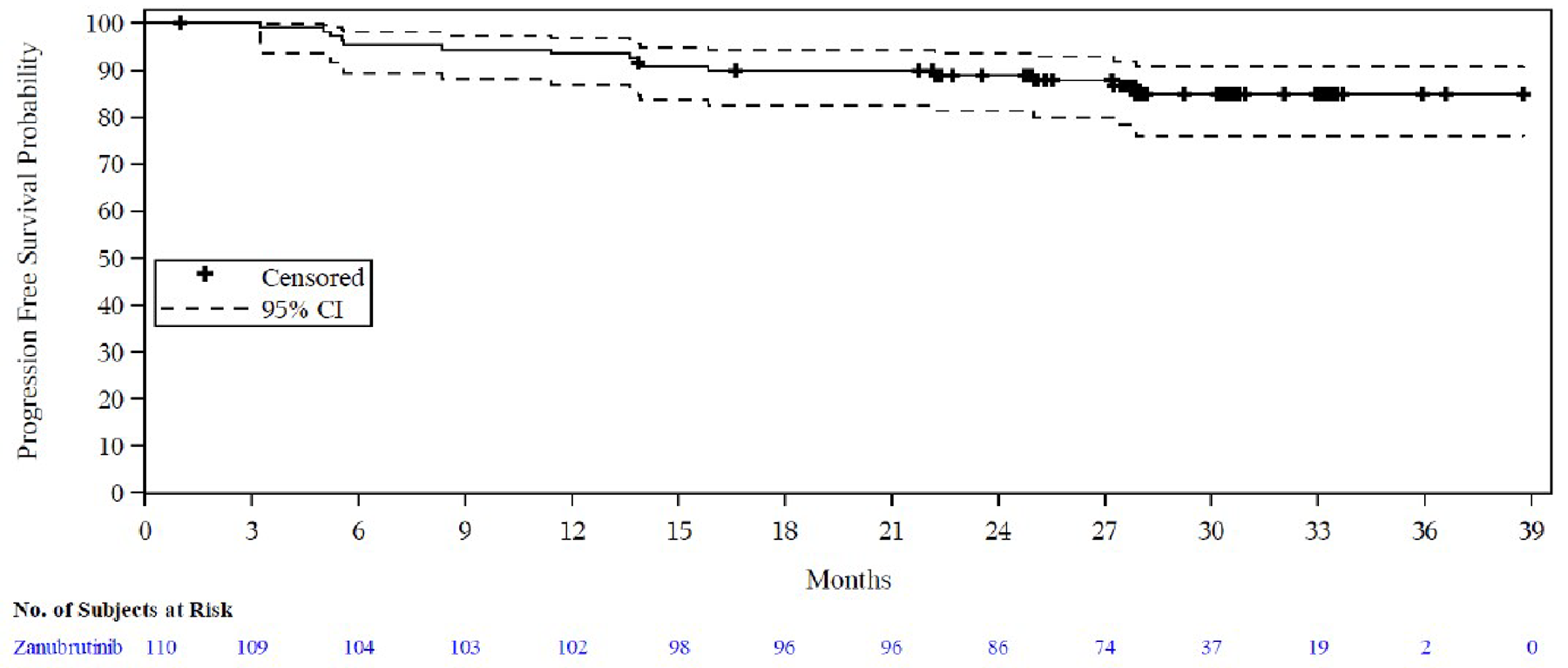 Kaplan-Meier graph of PFS on IRC assessment for the zanubrutinib arm from 0 to 39 months of follow-up for the safety population (data cut-off: May 7, 2021).
