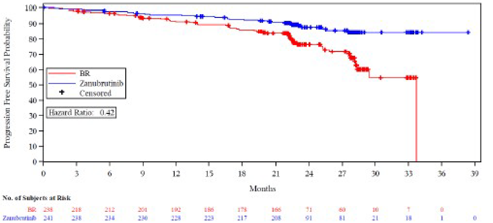 Kaplan-Meier graph of PFS on IA for the zanubrutinib and BR arms from 0 to 39 months of follow-up for the ITT population (data cut-off: May 7, 2021). The curves remain convergent until 3 months and then diverge, with the zanubrutinib arm above the BR arm. The curves remain separated at the end of the follow-up period.