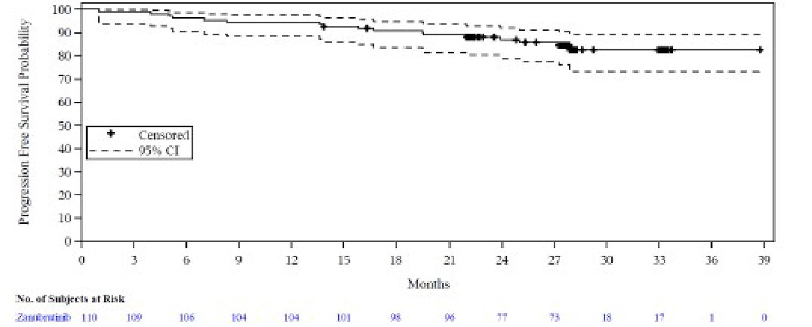 Kaplan-Meier graph of PFS on IA for the zanubrutinib arm from 0 to 39 months of follow-up for the safety population (data cut-off: May 7, 2021).