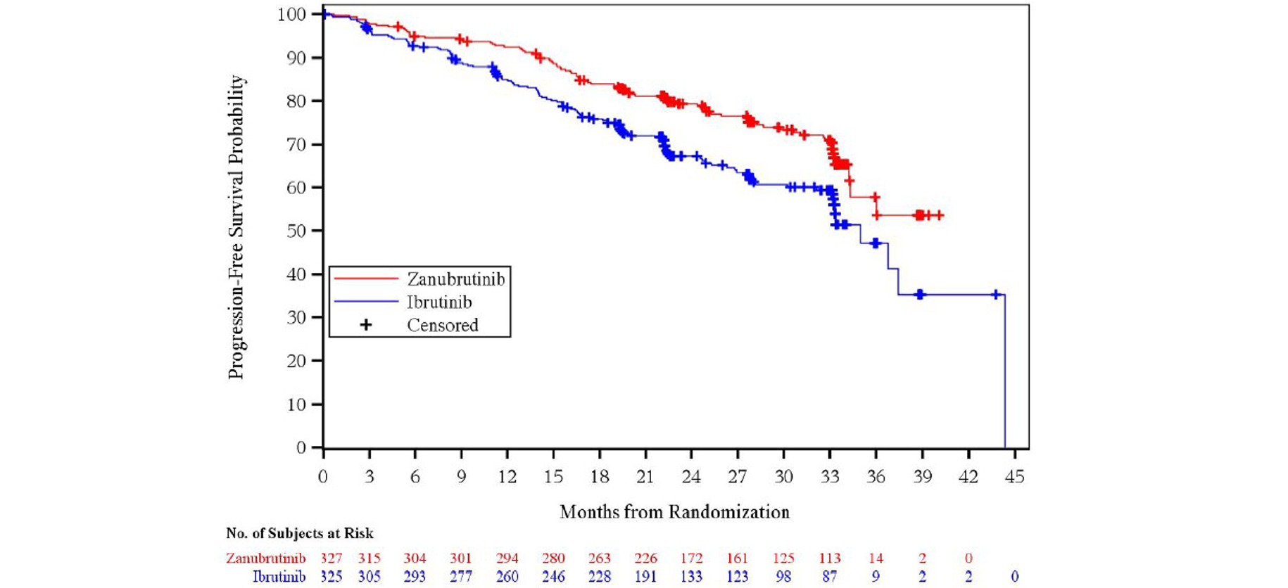 Kaplan-Meier graph of PFS by IRC for the zanubrutinib and ibrutinib arms from 0 to 45 months of follow-up for the ITT population (data cut-off: August 8, 2022). The curves remain convergent until 3 months and then diverge, with the zanubrutinib arm above the ibrutinib arm. The curves remain separated at the end of the follow-up period.