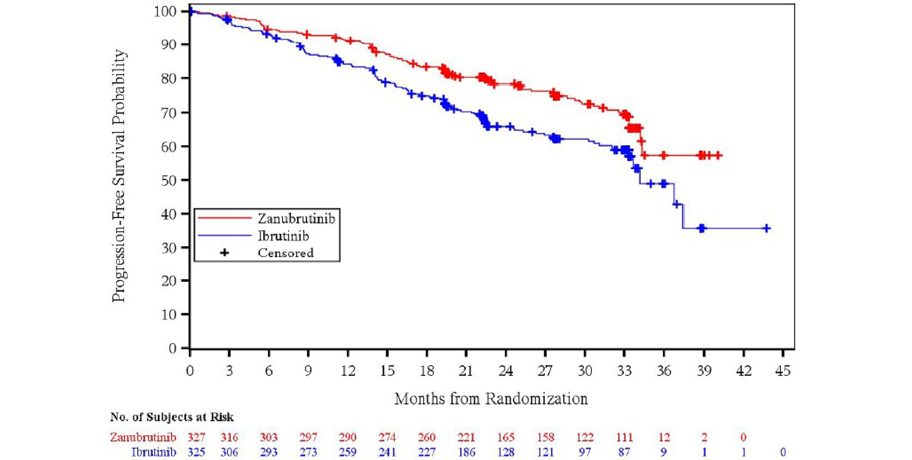 Kaplan-Meier graph of PFS by IA for the zanubrutinib and ibrutinib arms from 0 to 45 months of follow-up for the ITT population (data cut-off: August 8, 2022). The curves remain convergent until 3 months and then diverge, with the zanubrutinib arm above the ibrutinib arm. The curves remain separated at the end of the follow-up.