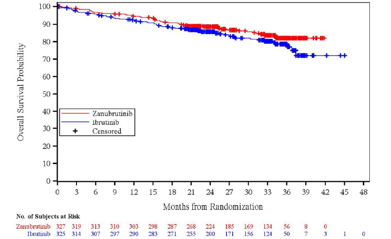 Kaplan-Meier graph of OS by IRC for the zanubrutinib and ibrutinib arm from 0 to 45 months of follow-up for the ITT population (data cut-off: August 8, 2022). The curves remain convergent until 37 months and then diverge, with the zanubrutinib arm above the ibrutinib arm. The curves remain separated at the end of the follow-up period.
