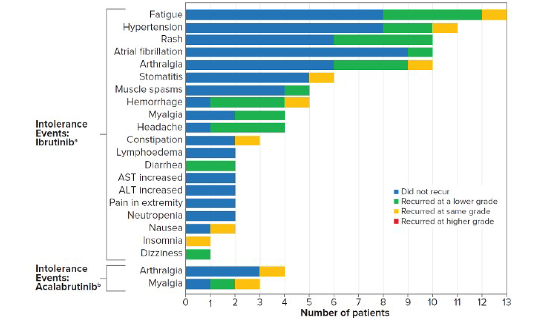 The horizontal axis indicates the number of patients who experienced any recurrence of BTK inhibitor intolerance. The vertical axis indicates types of intolerance events experienced by patients who had previously taken either ibrutinib or acalabrutinib. Horizontal bars indicate numbers of patients that fall into each category of intolerance event. These bars are coloured with blue to represent no recurrence, green to represent recurrence at a lower grade, yellow to indicate recurrence at same grade, and red to mark recurrence at higher grade. Among patients who had previously taken ibrutinib, up to 8 patients in each category of adverse event are represented by the colour blue, meaning they did not experience any recurrence of fatigue, hypertension, rash, atrial fibrillation, arthralgia, stomatitis, muscle spasms, hemorrhage, myalgia, headache, constipation, lymphoedema, AST and ALT increase, pain in extremity, neutropenia, and nausea .Among patients who had previously taken acalabrutinib, 3 patients are indicated by a blue bar, meaning they did not experience recurrence of arthralgia, and 1 patient was also represented as a blue bar, meaning they did not experience recurrence of myalgia. In both cohorts, some intolerance events recurred and are green for a lower grade and yellow for the same grade. None of the bar graphs is red, meaning none of the intolerance events recurred at a higher grade.