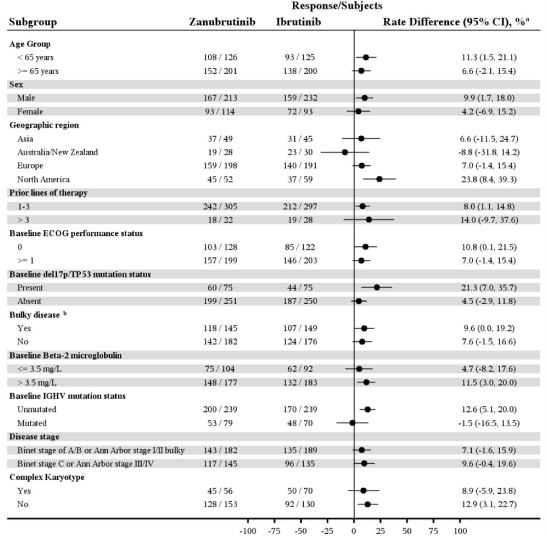 Forest plot of subgroup analyses for ORR based on IA in an interim analysis ITT analysis set.