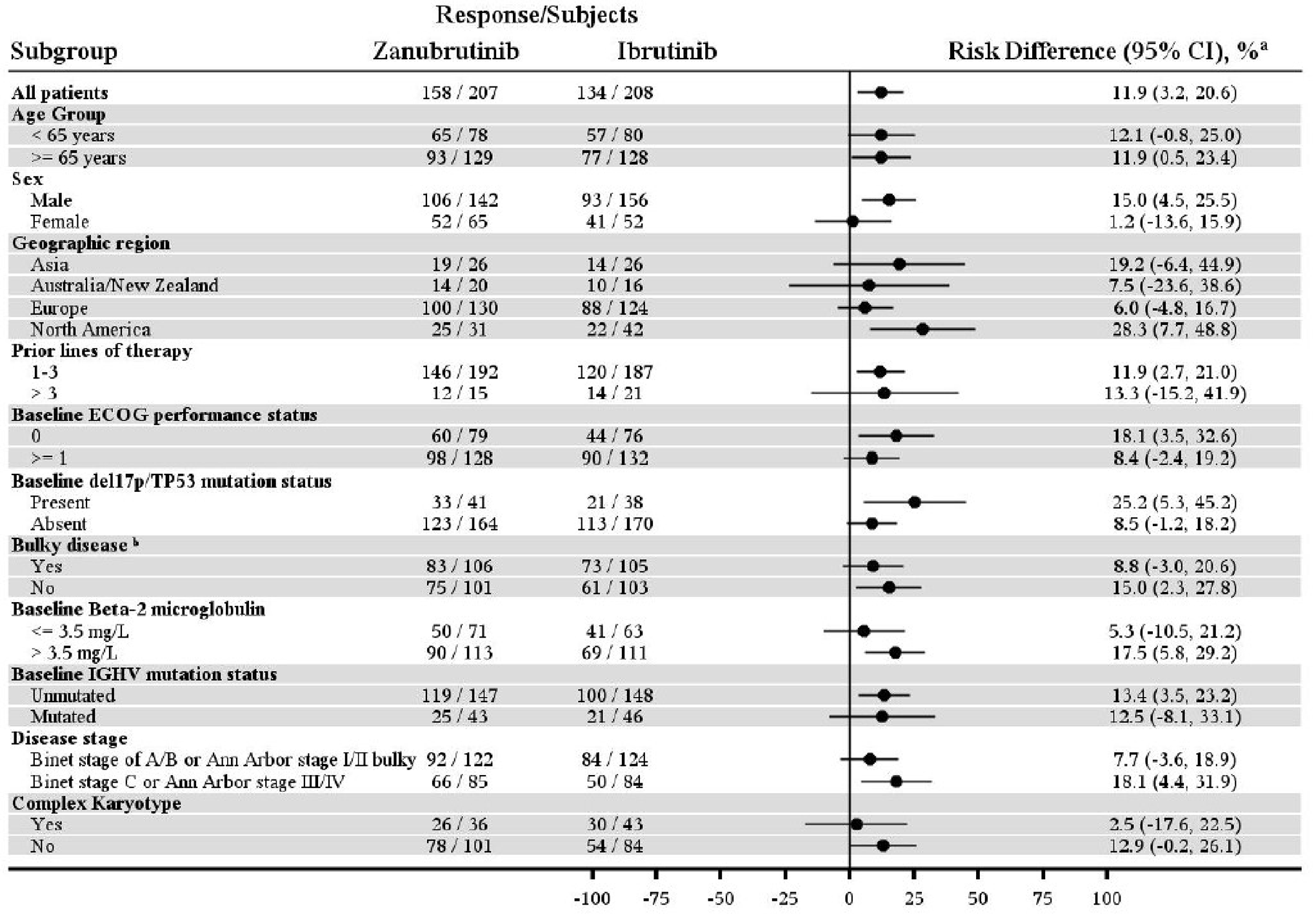 Forest plot of subgroup analyses for ORR based on IA in the interim analysis ITT analysis set.