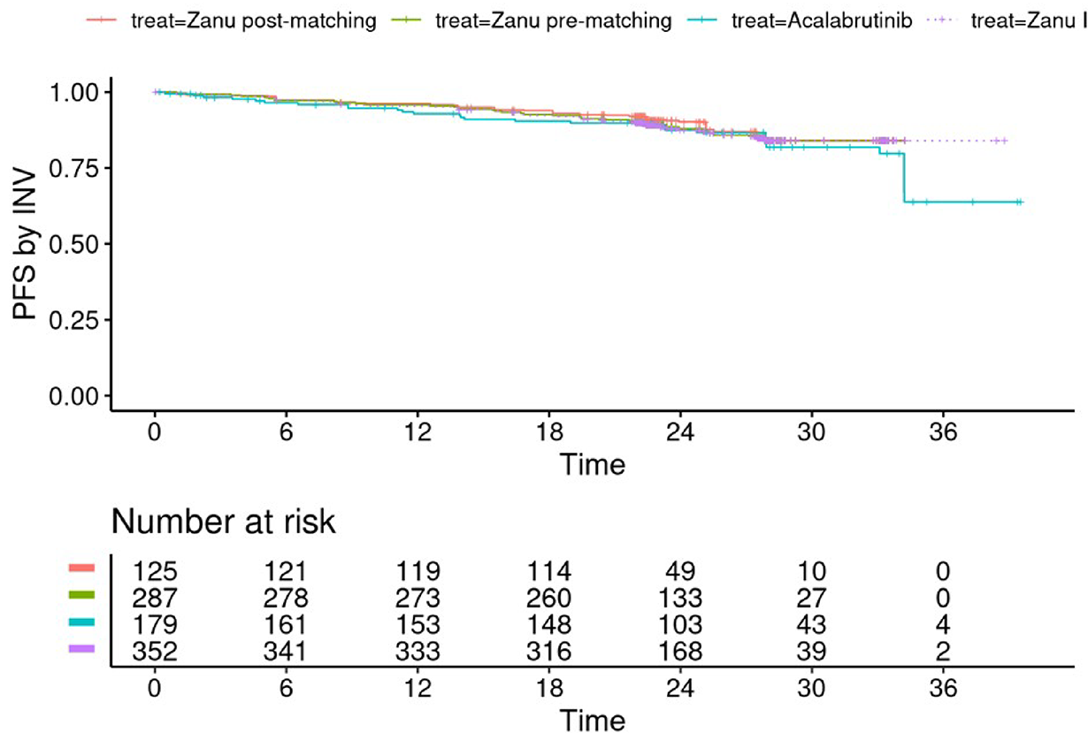 Kaplan-Meier curve of PFS in the ELEVATE-TN (acalabrutinib) and SEQUOIA (zanubrutinib) ITT populations before and after matching. No separation of curves was evident.