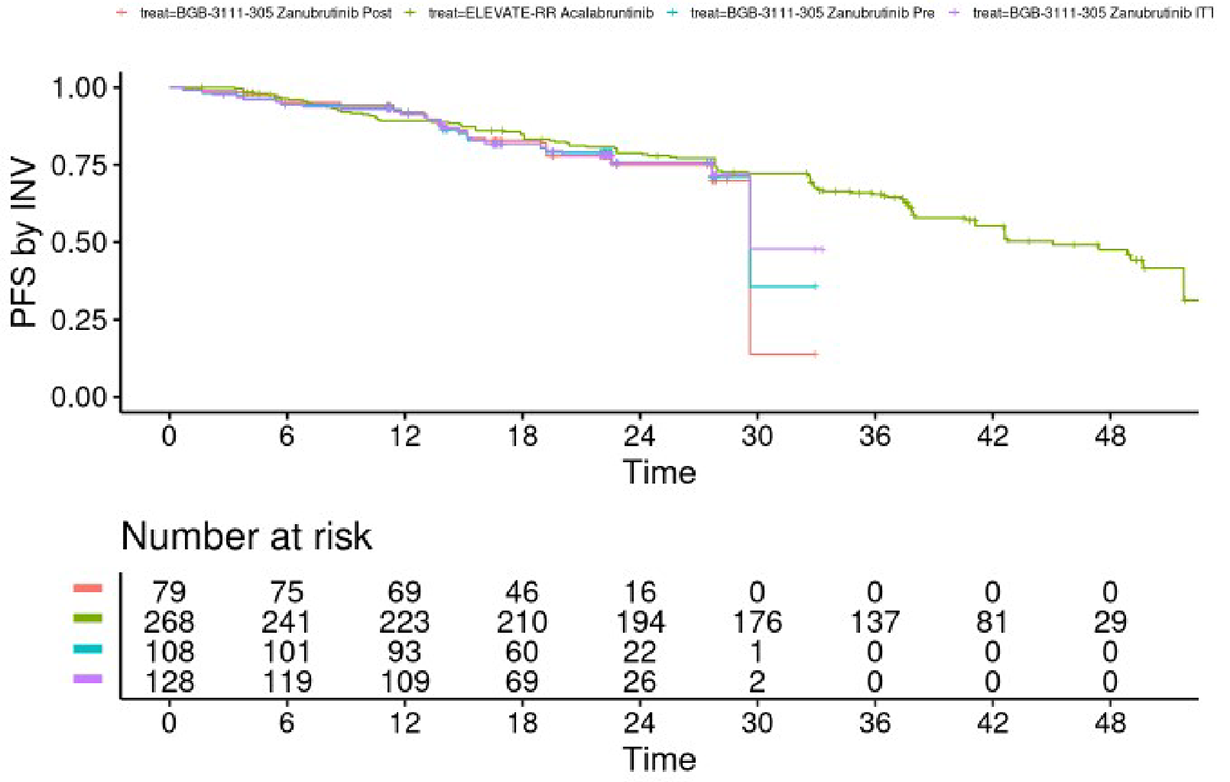 Kaplan-Meier curve of PFS in the ELEVATE-RR (acalabrutinib) and ALPINE (zanubrutinib) high-risk populations before and after matching. No separation of curves was evident until approximately 30 months, where notable drops in patient numbers for zanubrutinib occurred. Follow-up for zanubrutinib ended before 36 months, while follow-up for ELEVATE-RR extended beyond 48 months.