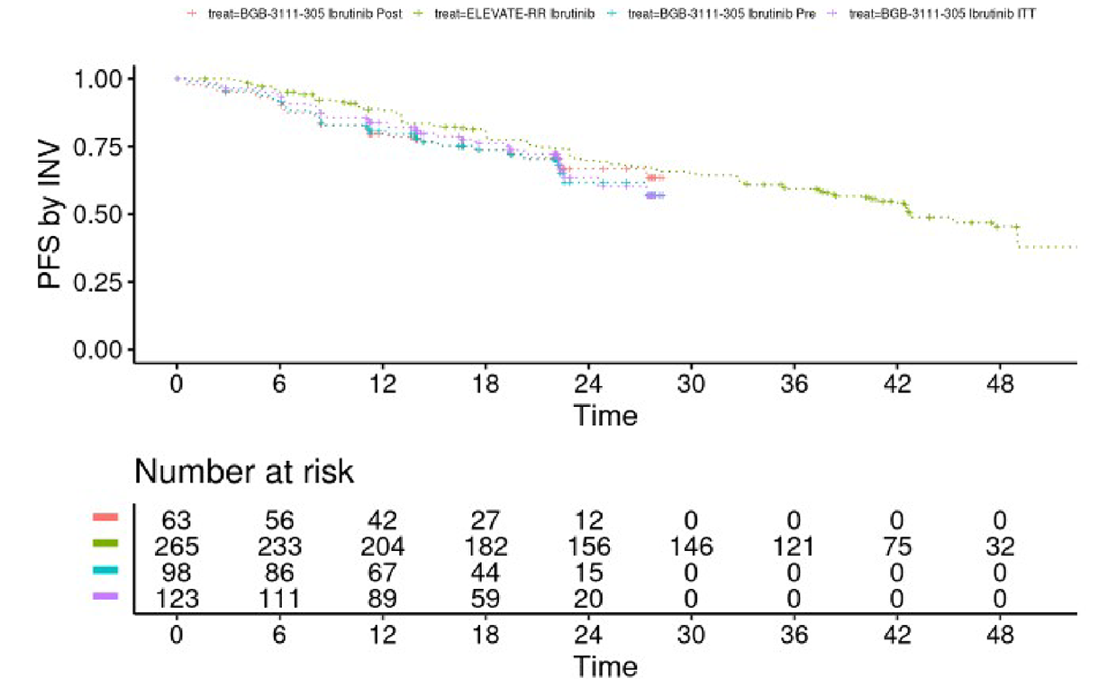 Kaplan-Meier curve of PFS in the ELEVATE-EE (acalabrutinib) and ALPINE (zanubrutinib) high-risk populations before and after matching. No separation of curves was evident, although follow-up ended for zanubrutinib before 30 months, while follow-up for ELEVATE-RR extended beyond 48 months.
