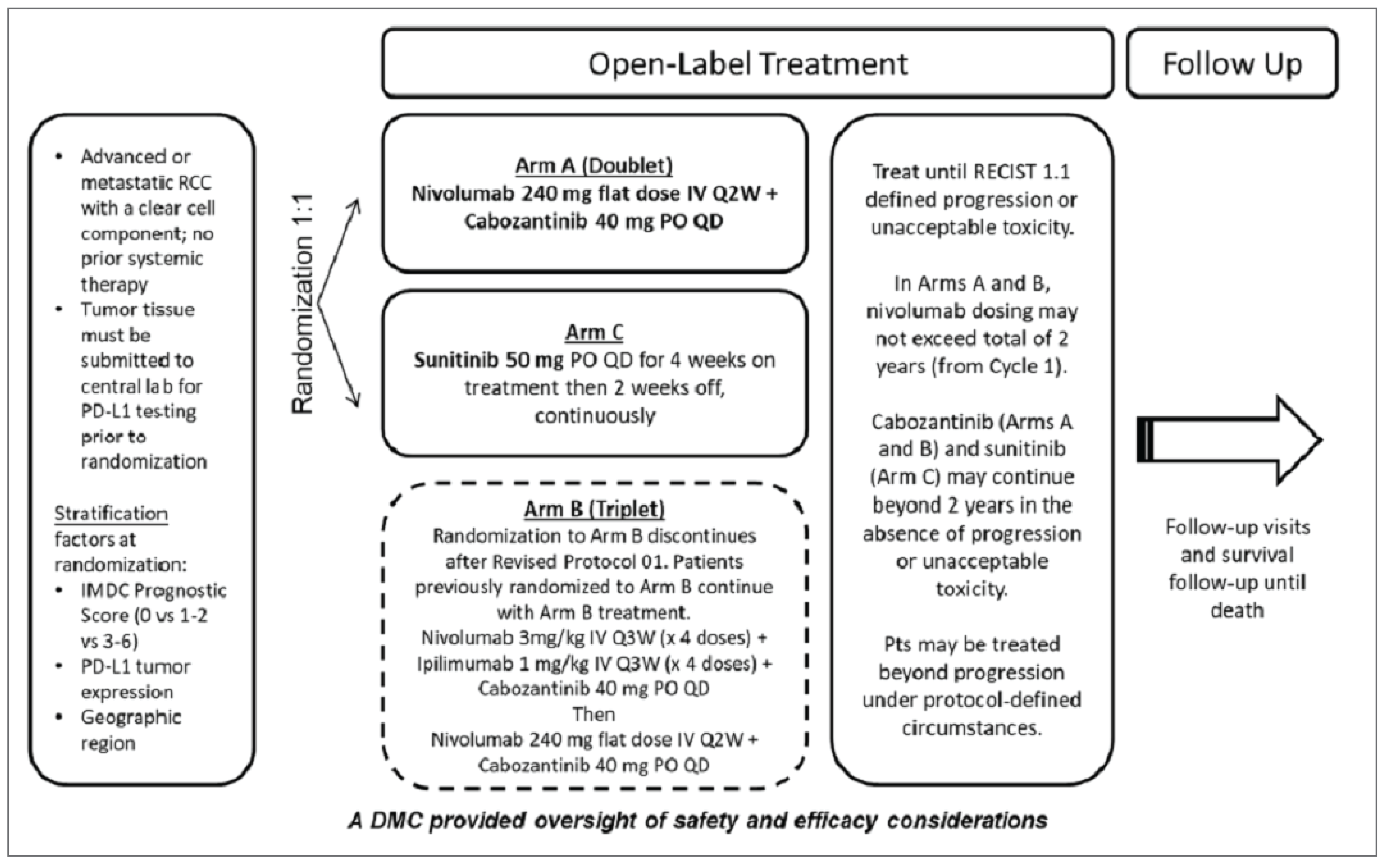 Patients were randomized to cabozantinib 40 mg, taken orally once daily, plus nivolumab 240 mg intravenously every 2 weeks or to sunitinib 50 mg, taken orally once daily for 4 weeks, followed by 2 weeks off, per 6-week cycle.