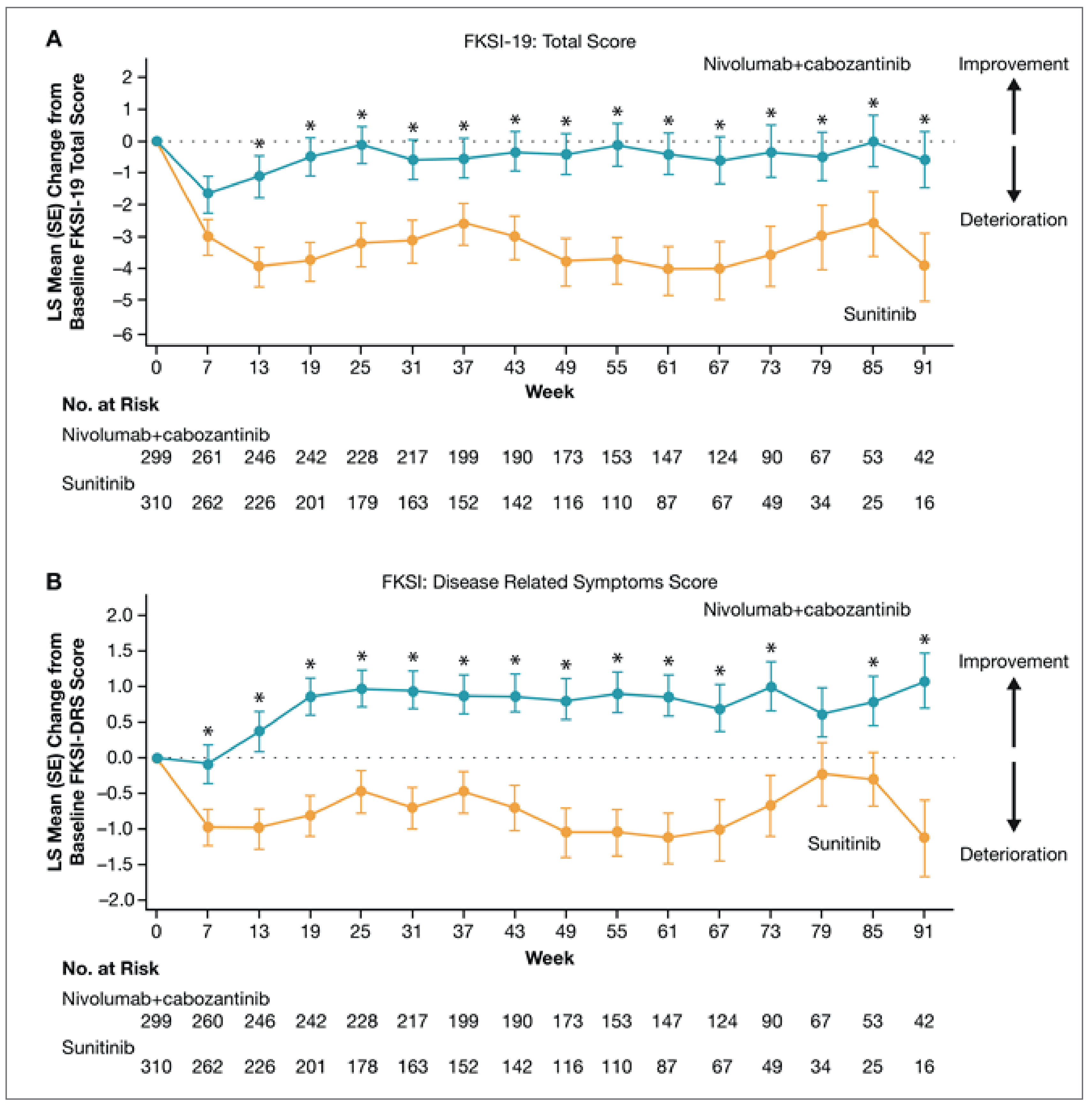 The total scores for mean changes from baseline for the 19-item Functional Assessment of Cancer Therapy–Kidney Symptom Index through week 91 were generally stable for the cabozantinib plus nivolumab group, whereas patients in the sunitinib group had a trend toward decreased scores. Scores for Functional Assessment of Cancer Therapy Kidney Cancer Symptom Index - Disease Related Symptoms improved from baseline in patients in the cabozantinib plus nivolumab group, whereas patients in the sunitinib group had a decline from baseline after week 7 through week 91.