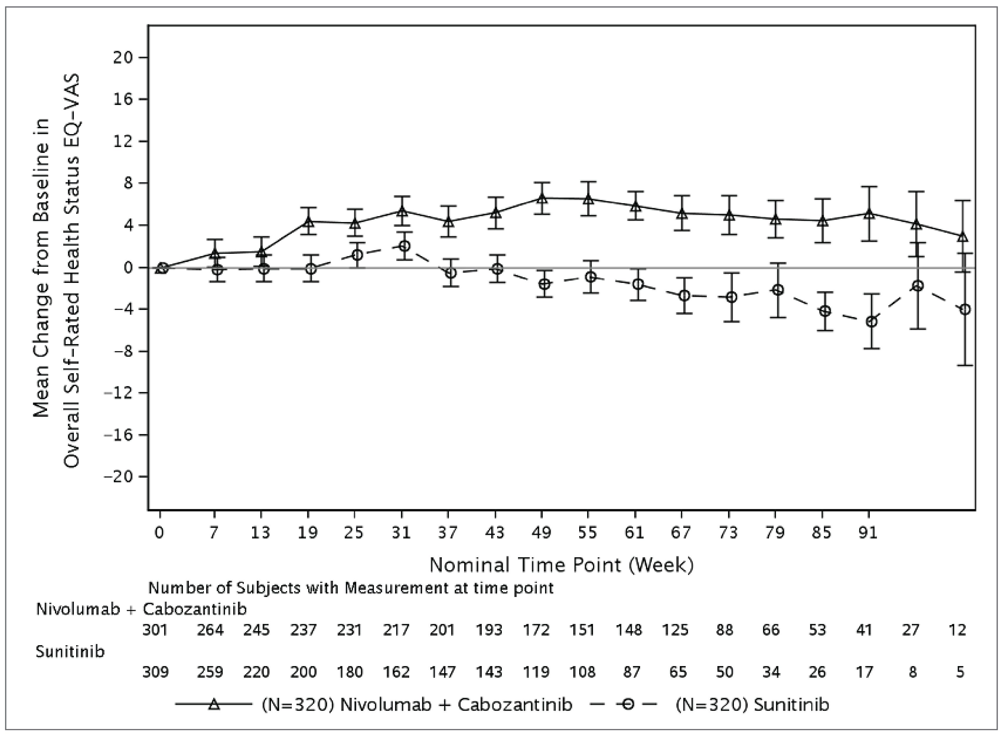 Patients in the cabozantinib plus nivolumab group had a trend toward improvement in mean changes in EQ visual analogue scale score from baseline through week 91, while sunitinib patients remained relatively stable with a trend toward decline through week 91.