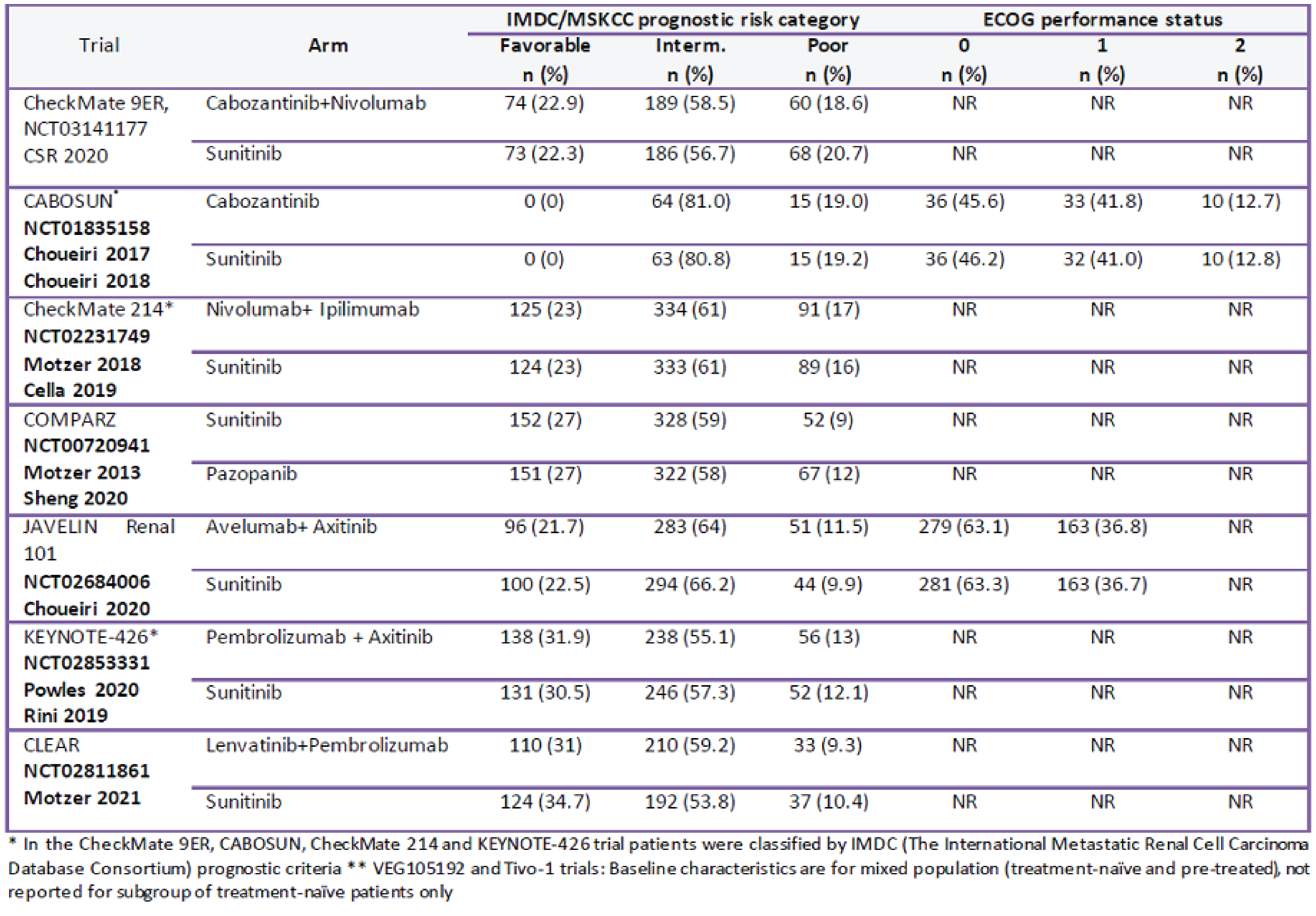 In most trials, the Eastern Cooperative Oncology Group Performance Status scores of patients were not reported. The proportion of patients in the International Metastatic Renal Cell Carcinoma Database Consortium and Memorial Sloan Kettering Cancer Center favourable-risk prognostic group ranged from 21.3% to 34.7% while in the intermediate-risk group, the proportion of patients ranged from 55.1% to 62.2% and in the poor-risk group, the proportion of patients ranged from 9.3% to 20.7%.