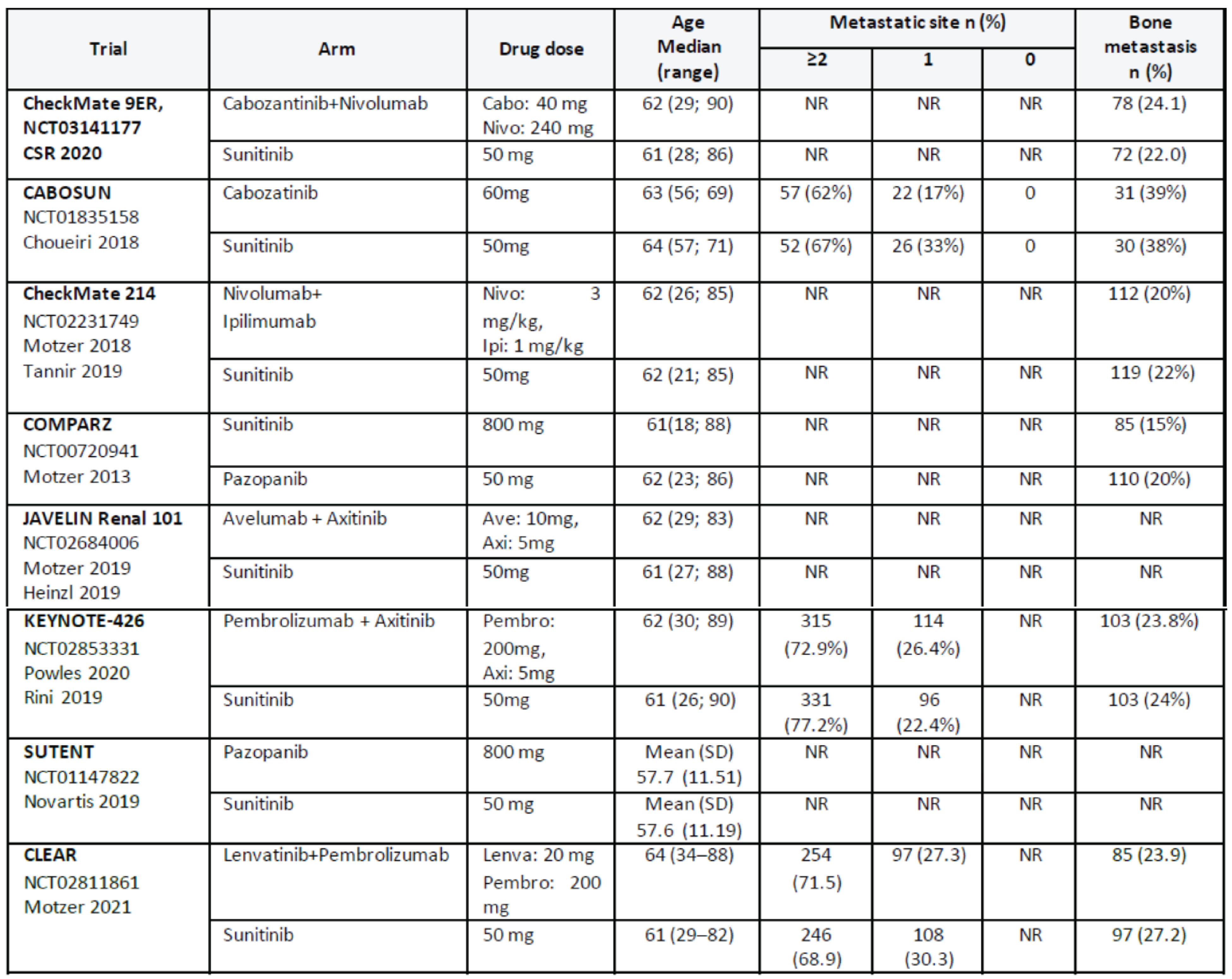 For trials that reported metastatic sites data, the majority of patients (60% to 90%) had 2 or more metastases. The proportion of patients with bone metastasis was similar across most trials (20% to 30%). There were some differences in the dosing of cabozantinib monotherapy and nivolumab. The median age across trials was similar, ranging from 57.6 years to 64 years.