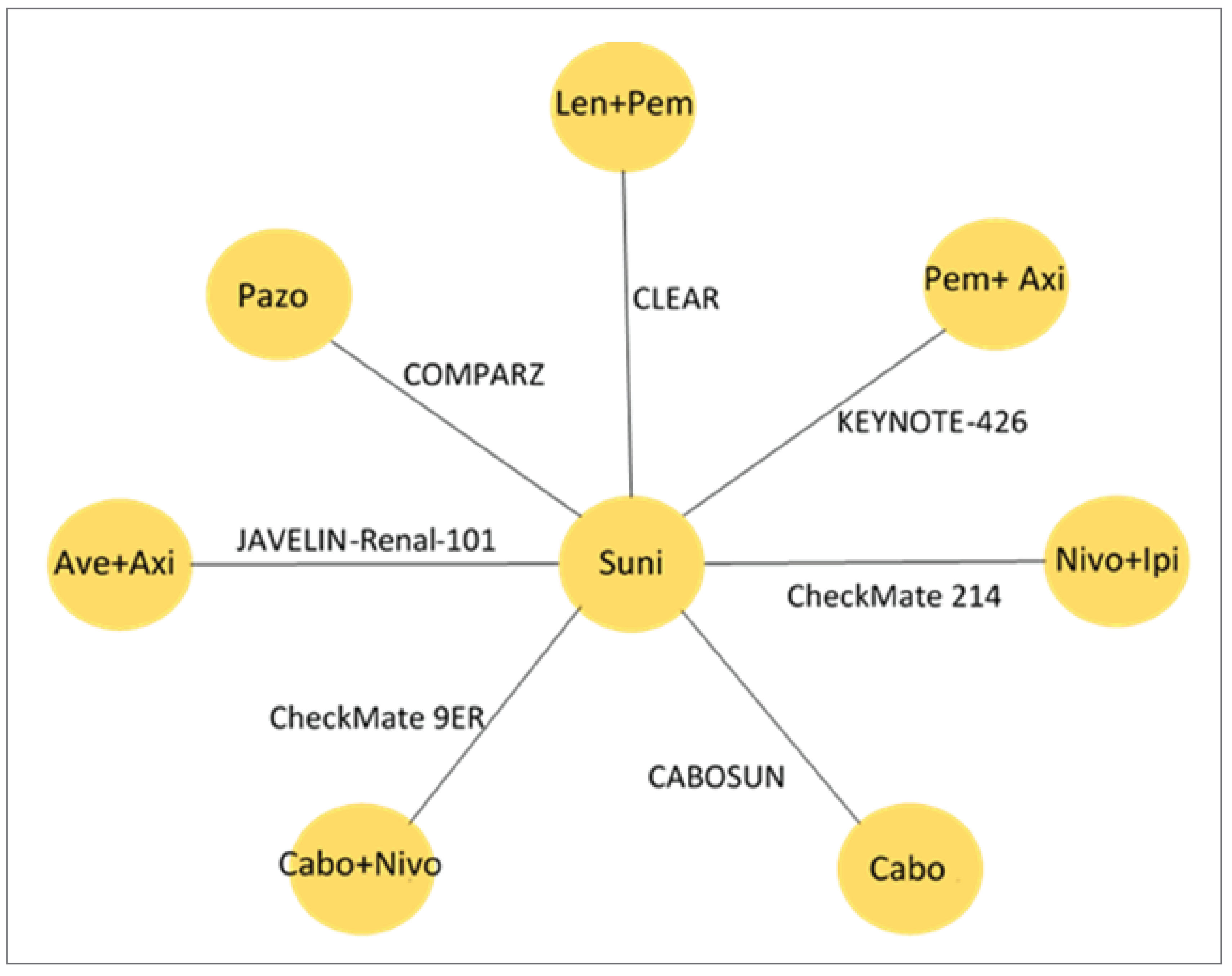 The evidence network used for the comparison of progression-free survival and overall survival in the intention to treat population included 8 comparators from 7 randomized controlled trials.